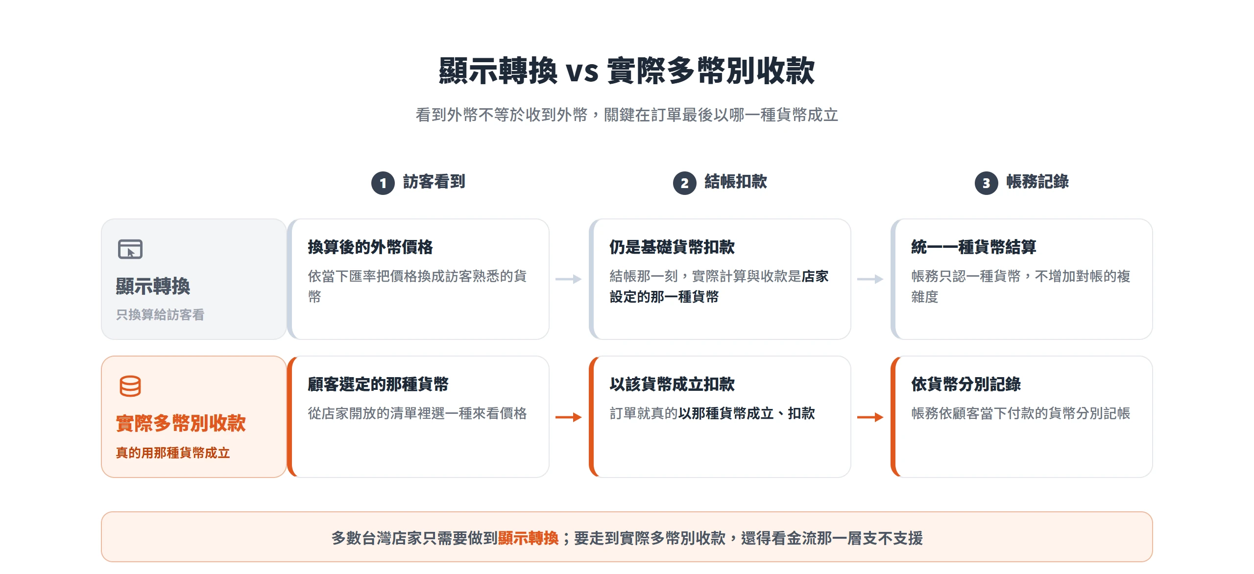 顯示轉換只把外幣換算給訪客看、結帳仍以基礎貨幣扣款;實際多幣別收款則以顧客選定的貨幣成立訂單並分別記帳