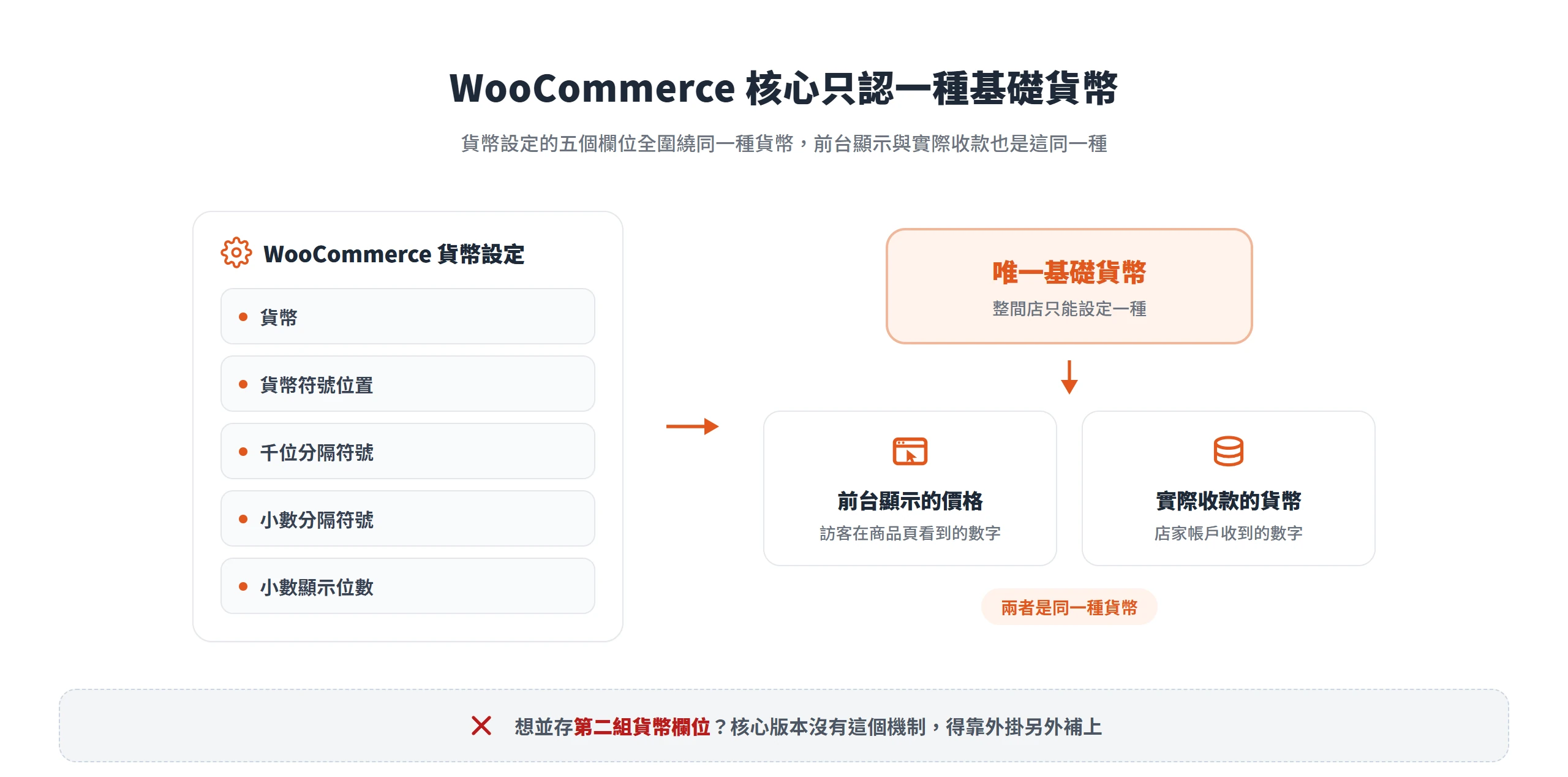 WooCommerce 貨幣設定的五個欄位都圍繞唯一基礎貨幣,前台顯示與實際收款是同一種,核心沒有第二組貨幣欄位