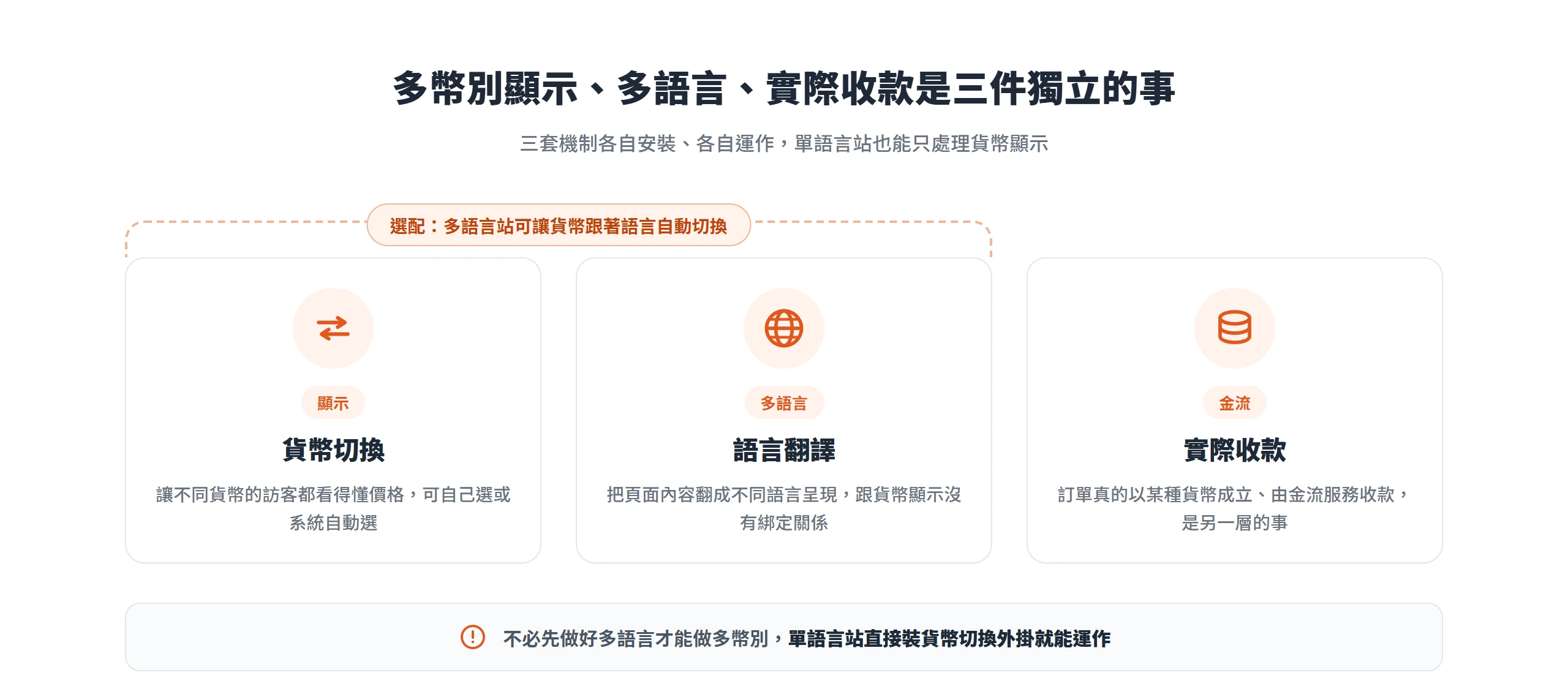 貨幣切換、語言翻譯、實際收款是三套各自獨立的機制,單語言站也能只做貨幣顯示,多語言站可選配讓貨幣跟著語言切換