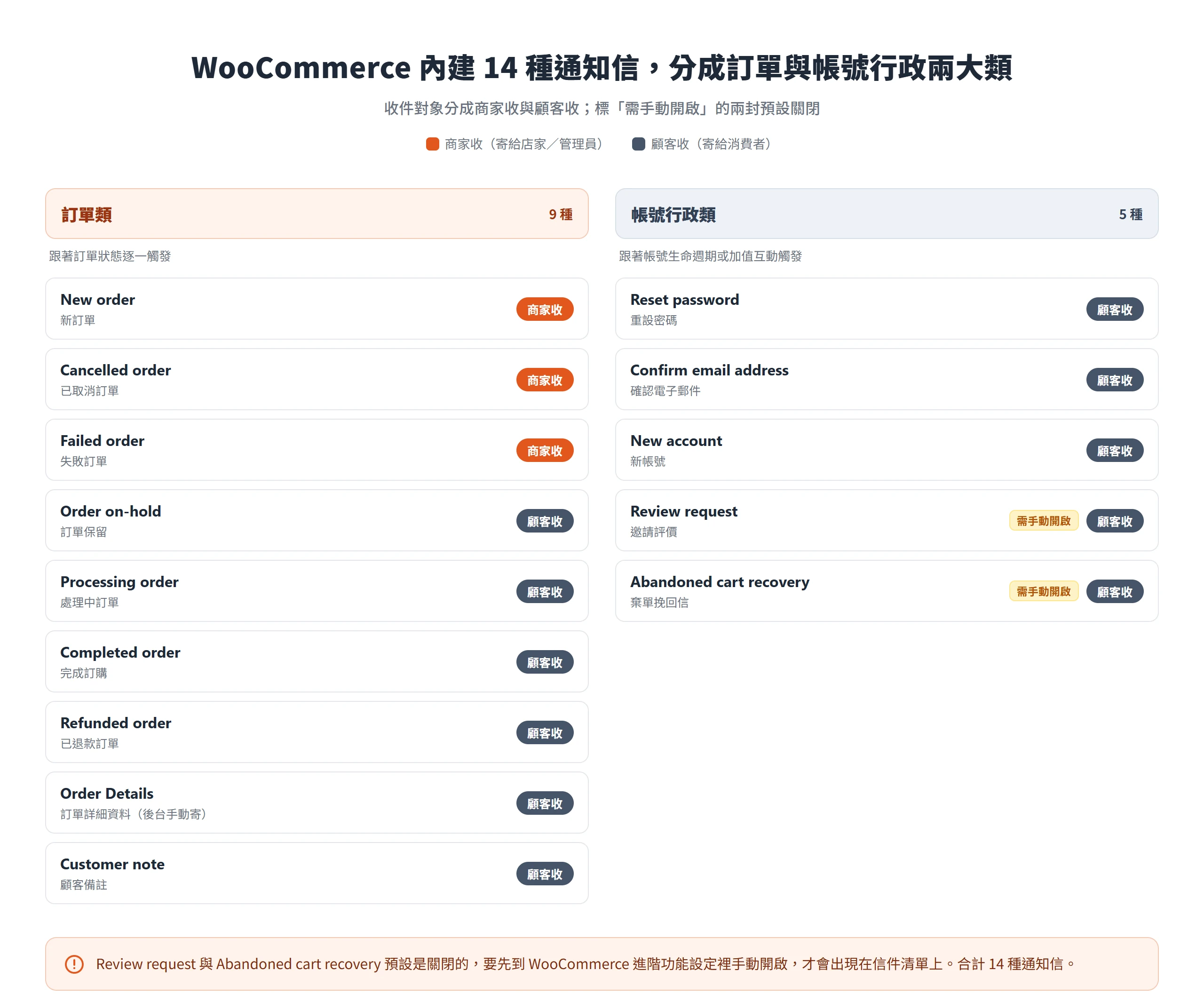 WooCommerce 內建 14 種通知信分成訂單類 9 種與帳號行政類 5 種,並標出每封信是寄給商家還是顧客