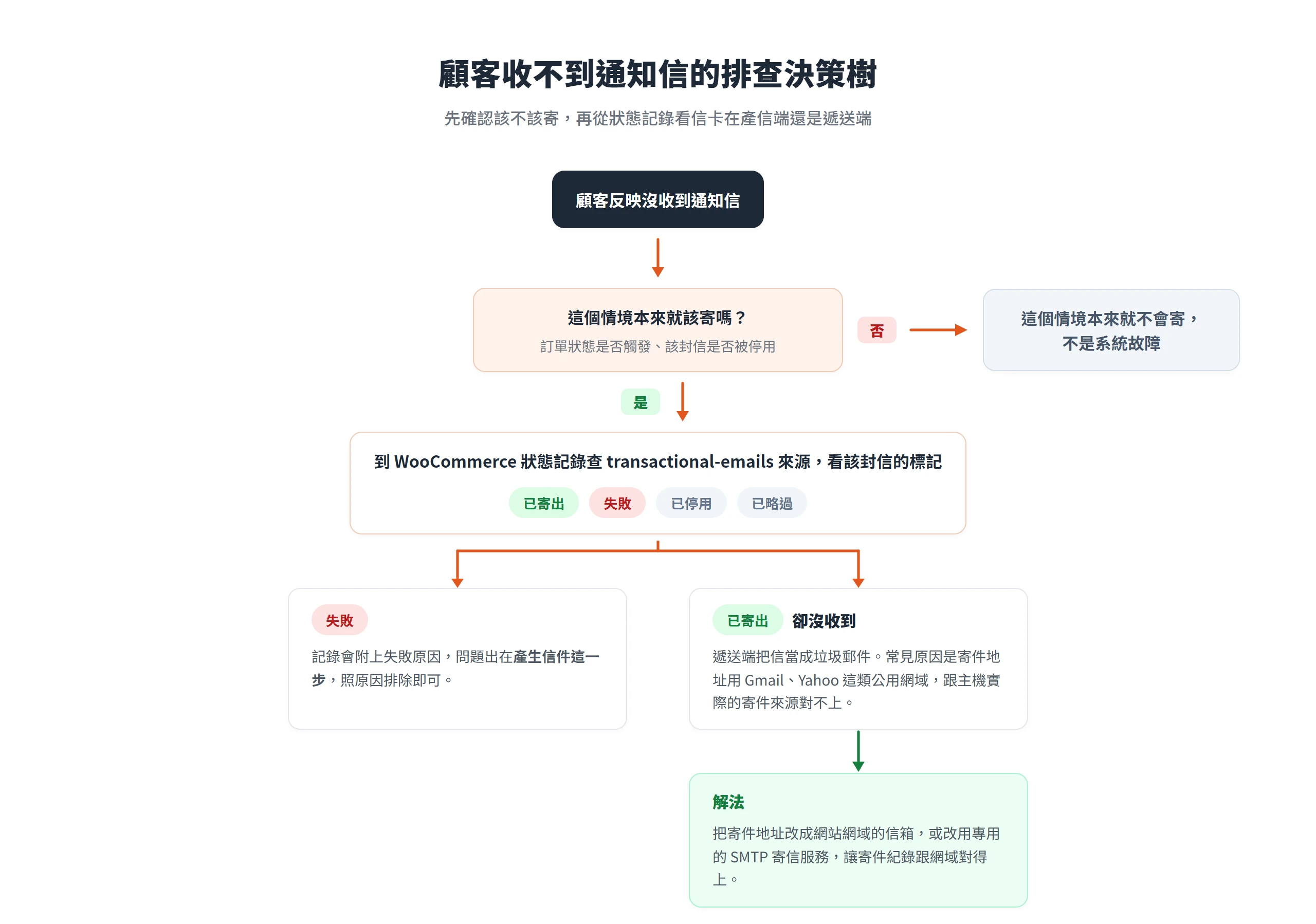 顧客收不到通知信的排查決策樹,從該不該寄一路查到狀態記錄標記失敗或已寄出
