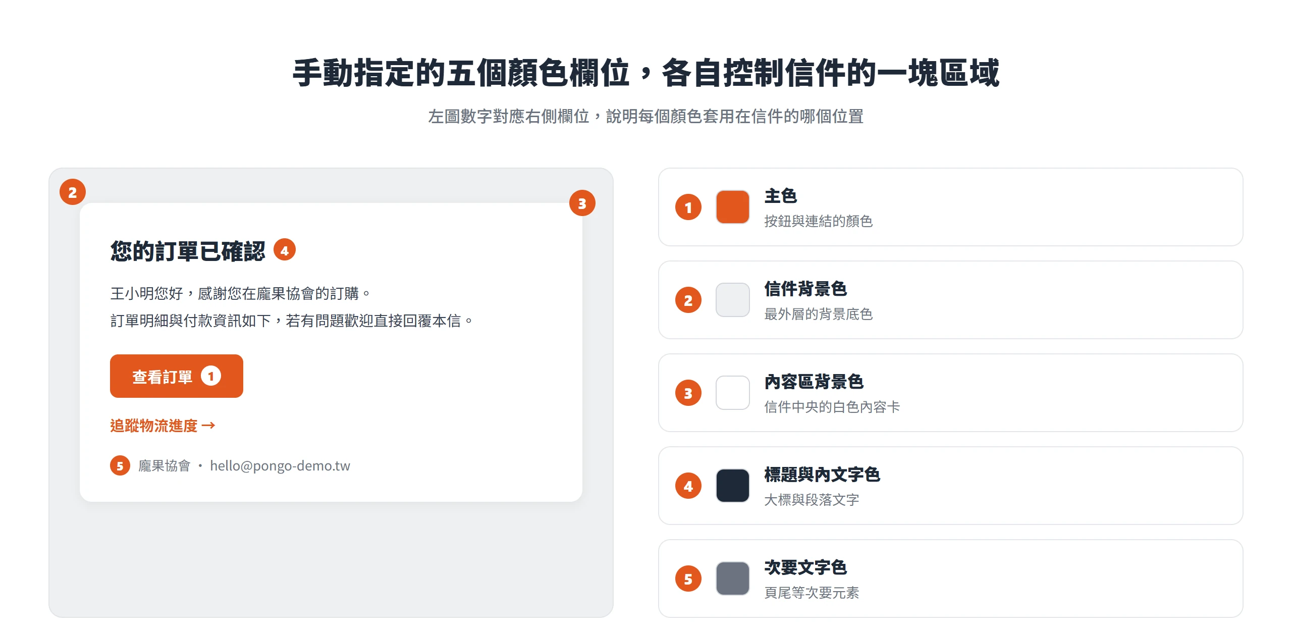 手動指定的五個顏色欄位分別套用在信件的按鈕連結、外層背景、內容卡、標題內文與頁尾