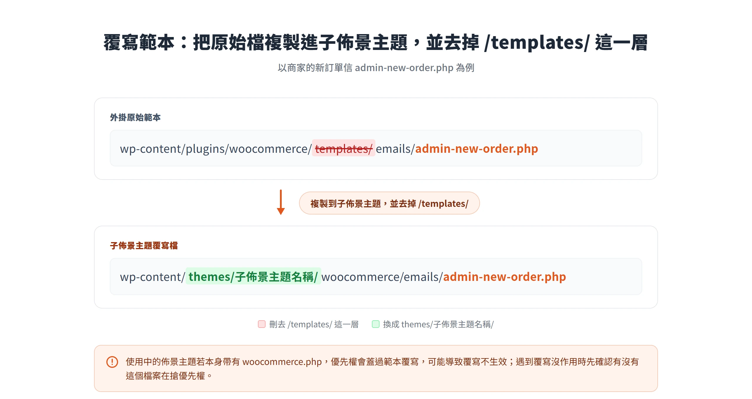 覆寫 WooCommerce 信件範本的路徑對照,從外掛的 templates/emails 複製到子佈景主題並去掉 templates 這一層