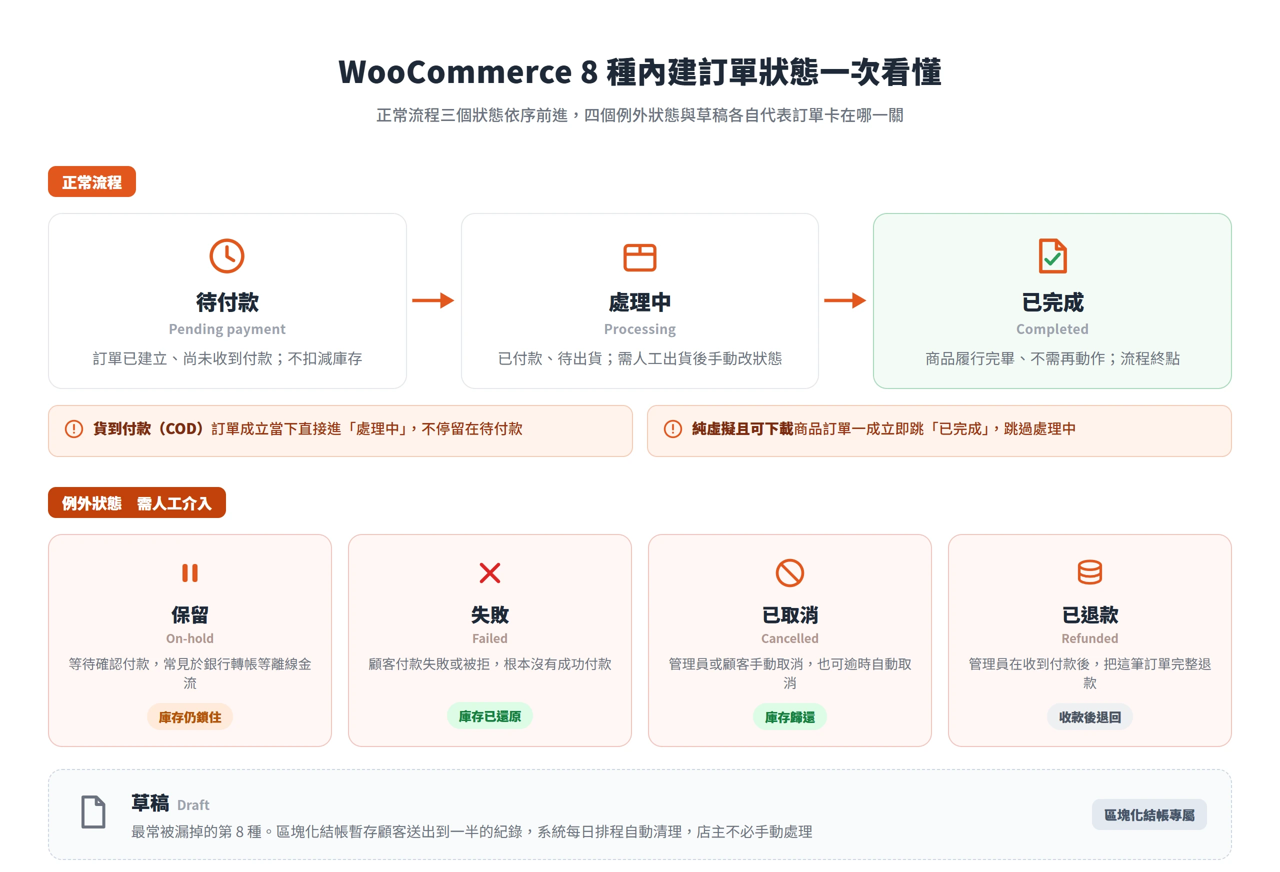 WooCommerce 正常流程待付款、處理中、已完成依序前進,另有保留、失敗、已取消、已退款四個例外狀態與草稿,共八種內建訂單狀態