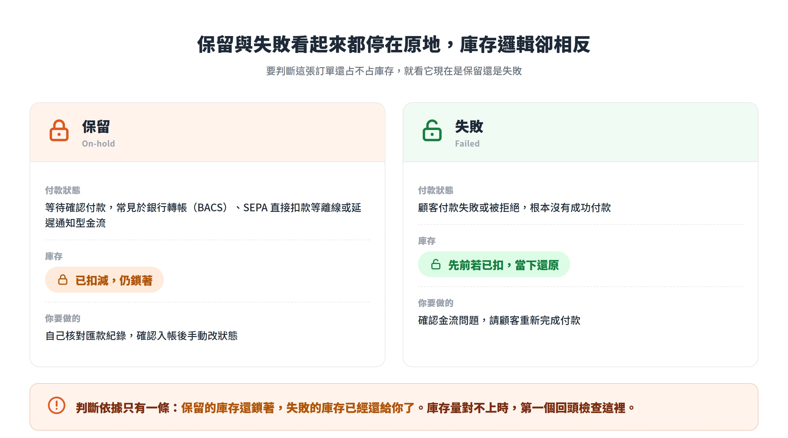 保留訂單的庫存仍鎖著、失敗訂單的庫存已還原,兩者付款狀態與後續處理方式正好相反