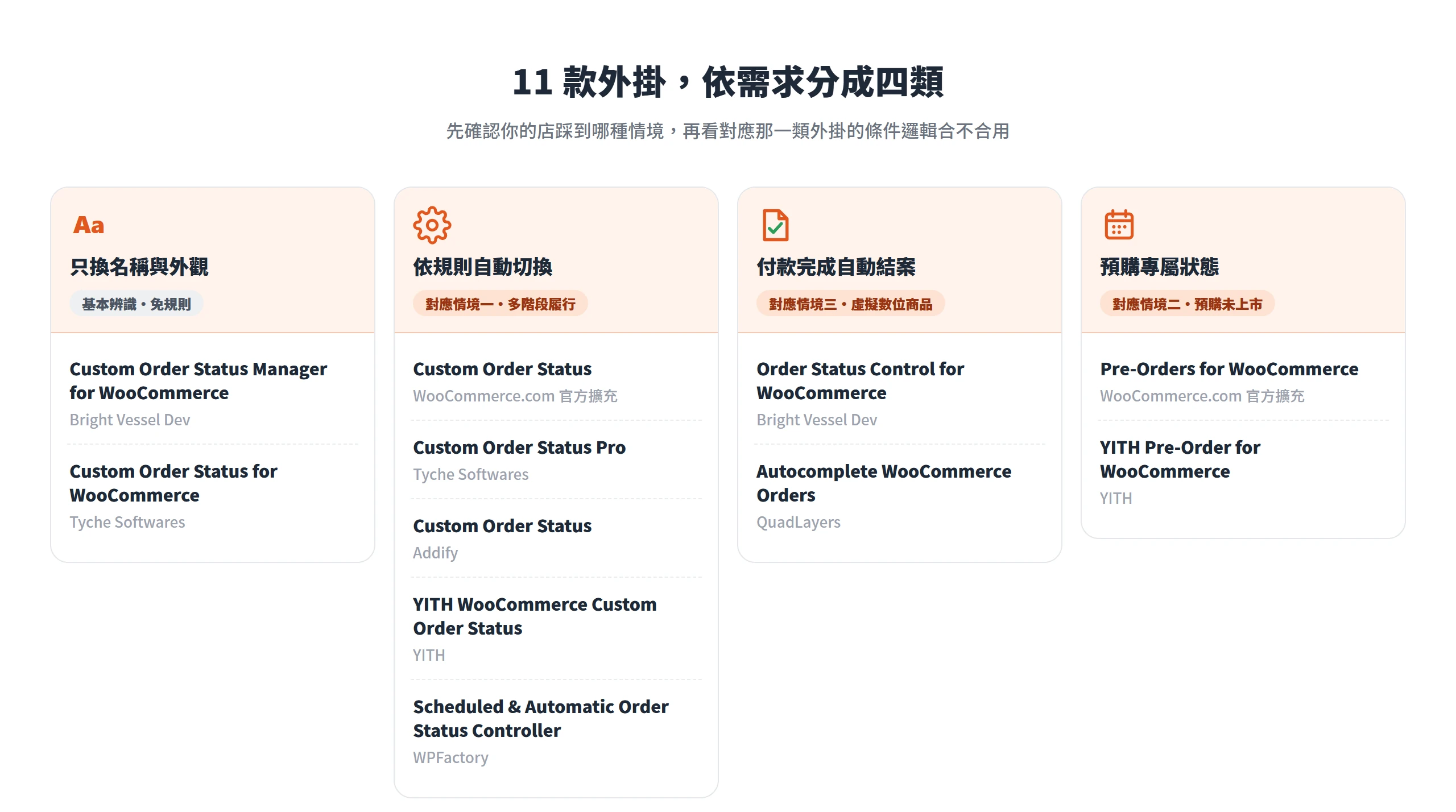十一款 WooCommerce 訂單狀態外掛依只換名稱外觀、依規則自動切換、付款完成自動結案、預購專屬四類整理