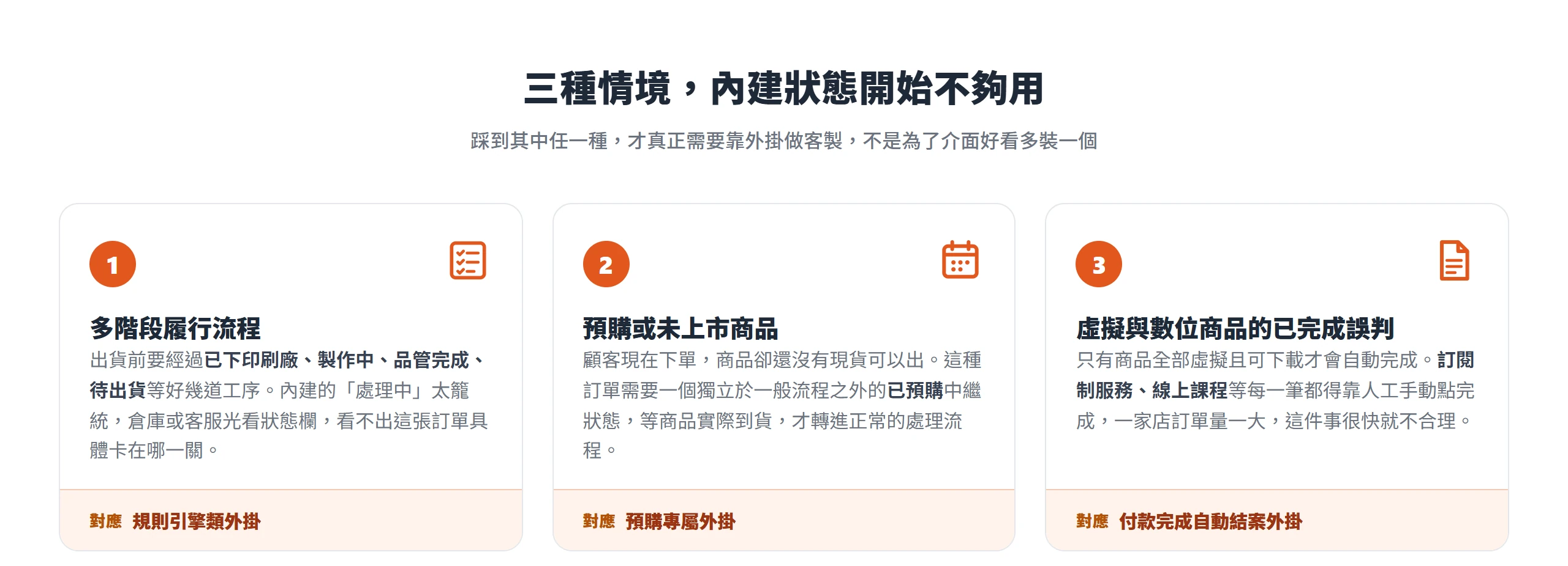 多階段履行、預購未上市、虛擬數位商品的已完成誤判三種情境,各自對應到不同類型的訂單狀態外掛