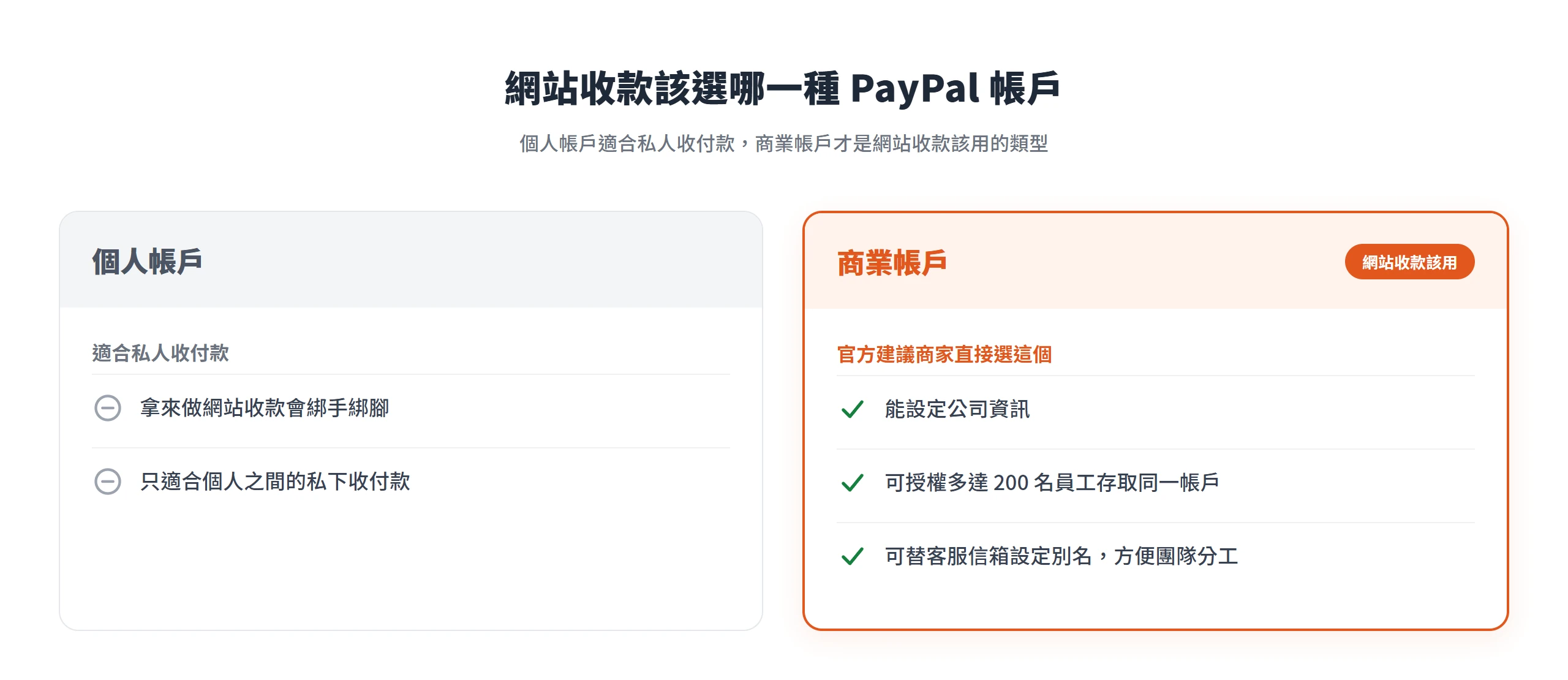 個人帳戶只適合私人收付款,商業帳戶才能設定公司資訊、授權多達 200 名員工存取並替客服信箱設定別名,是網站收款該用的類型。