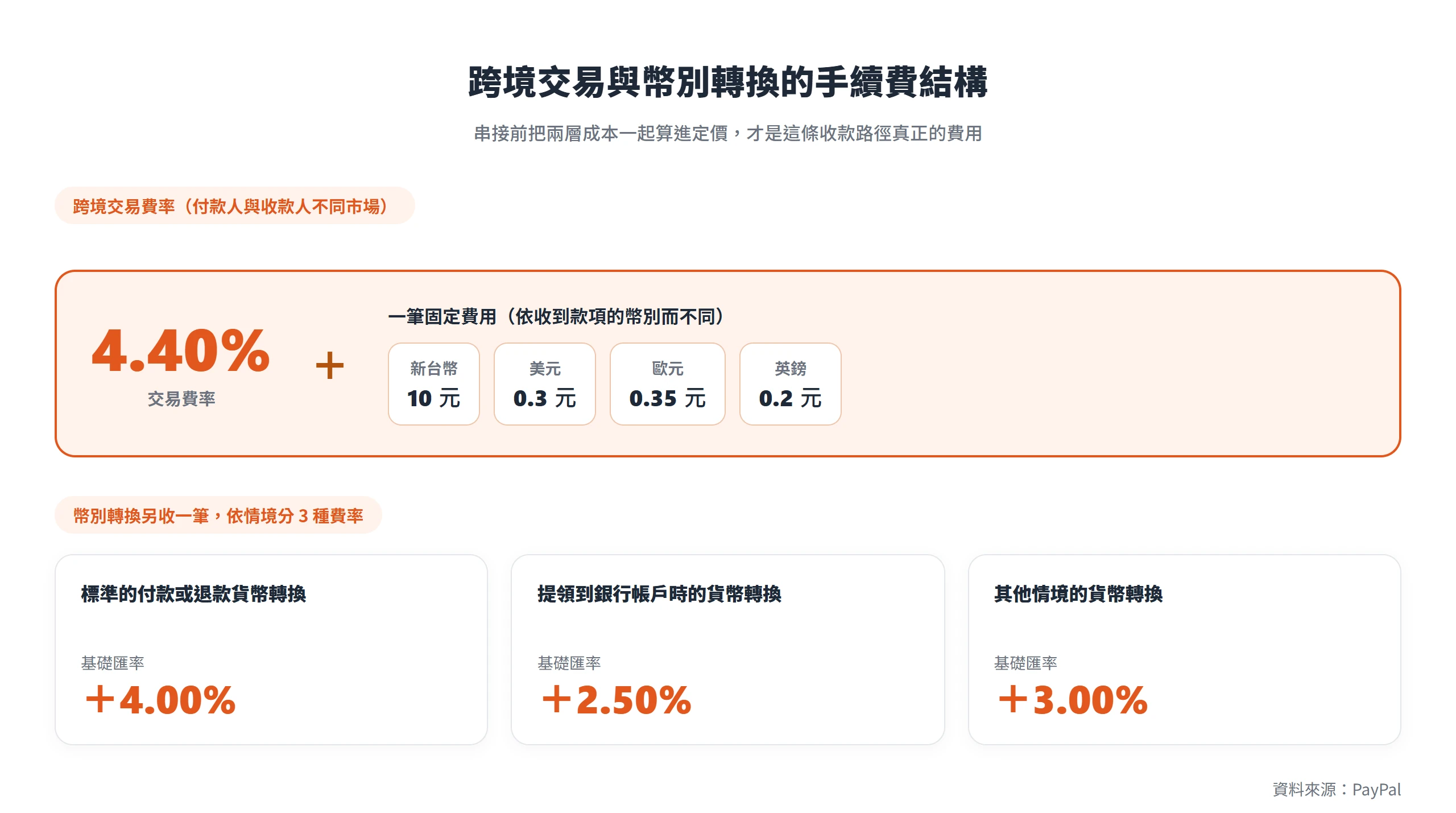 跨境交易費率是 4.40% 加一筆固定費用,幣別轉換另依付款退款、提領到銀行、其他情境收取基礎匯率加 4.00%、2.50%、3.00%。