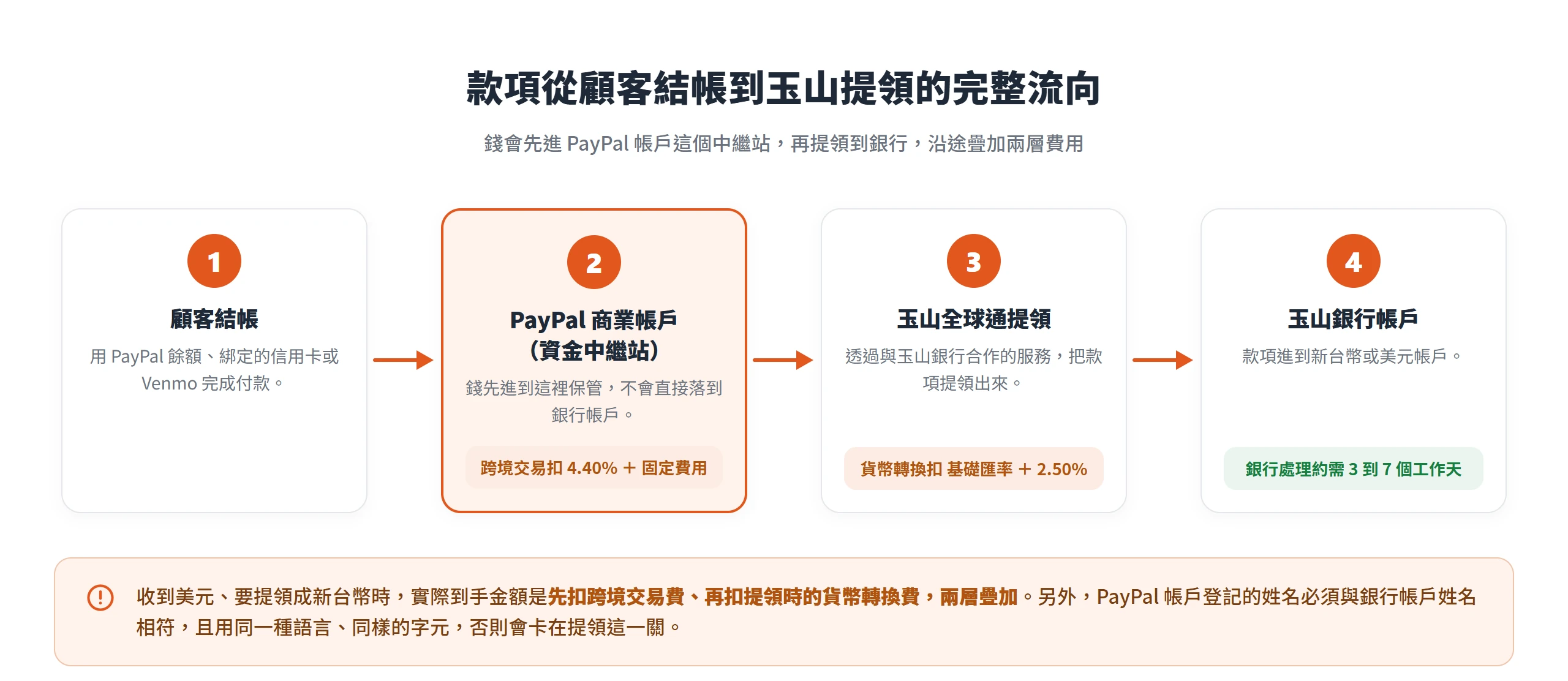 款項從顧客結帳先進 PayPal 商業帳戶這個中繼站,扣跨境交易費後再經玉山全球通提領、扣貨幣轉換費,約 3 到 7 個工作天才進玉山銀行帳戶。