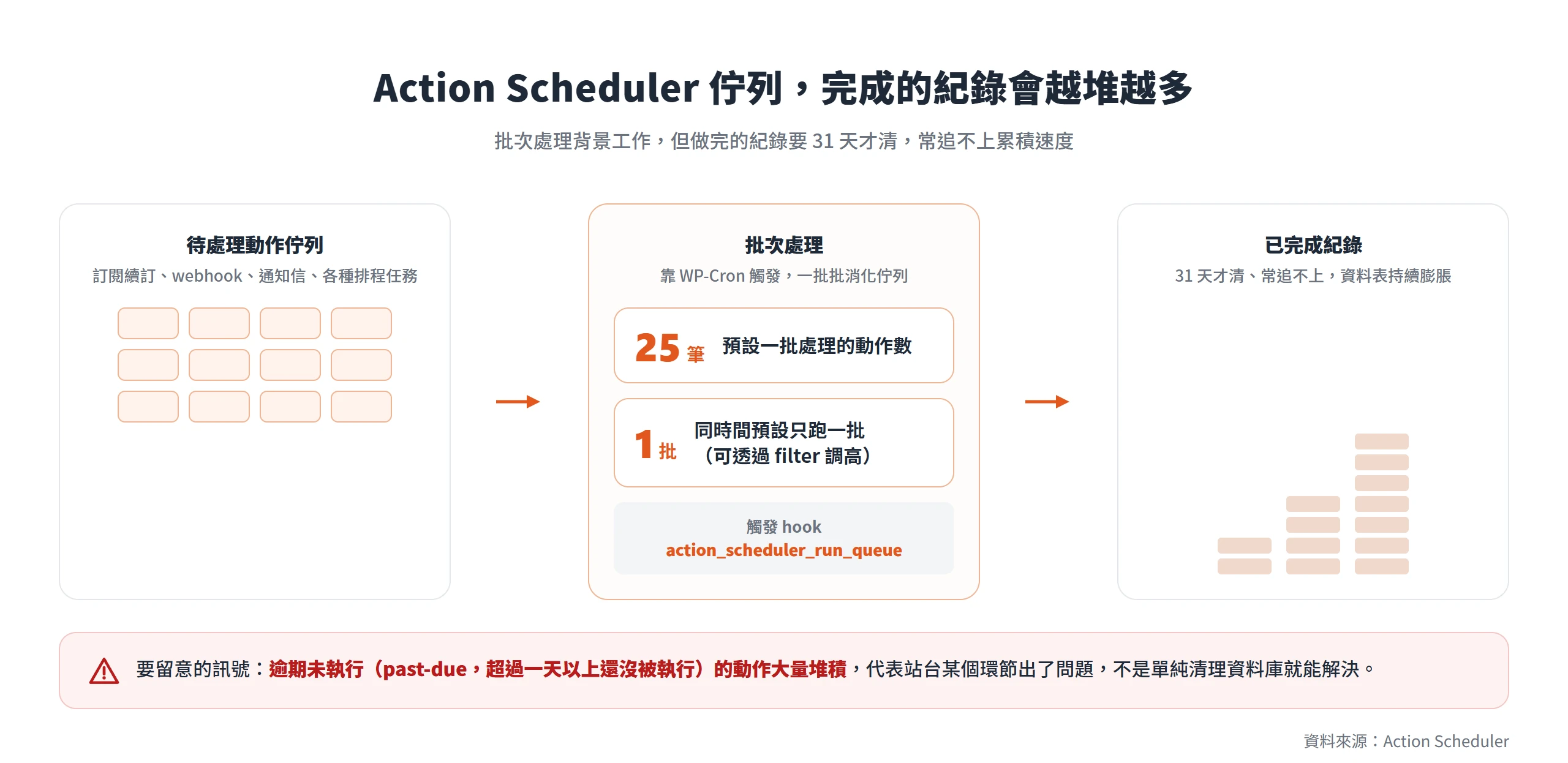 Action Scheduler 每批處理 25 筆動作、同時只跑 1 批,已完成的紀錄 31 天才清、常追不上,資料表持續膨脹