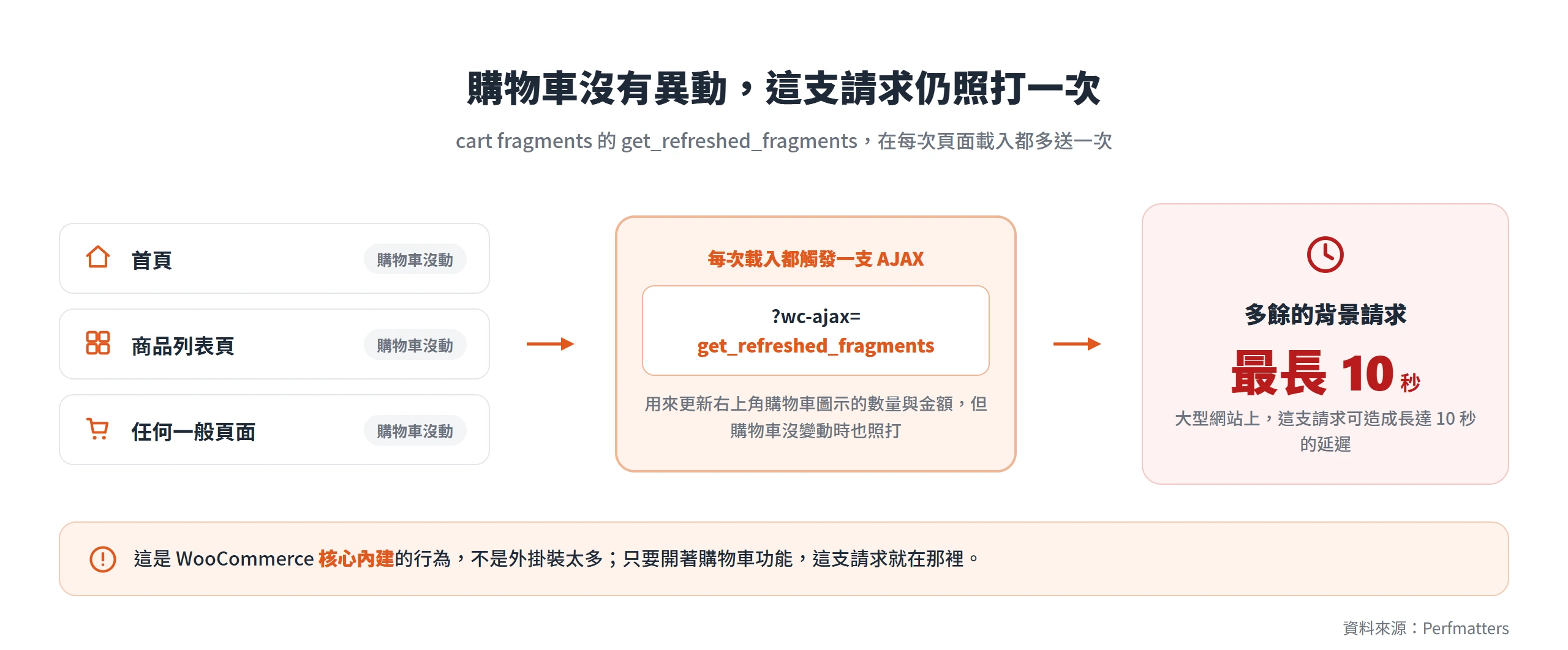 get_refreshed_fragments 在購物車沒有異動的頁面也每次載入照打一次,大型網站上最長可造成 10 秒延遲