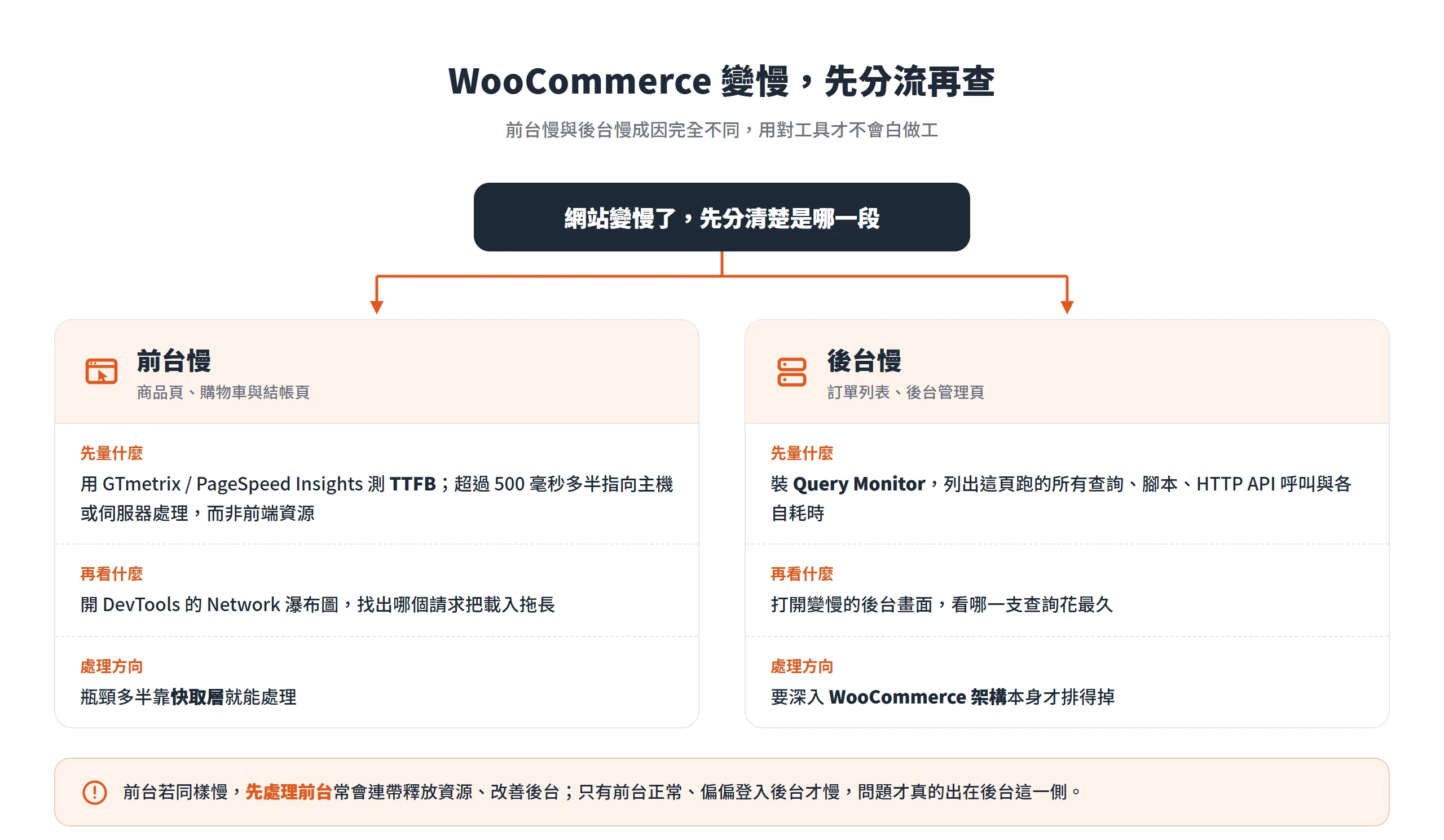 前台慢用 GTmetrix、PageSpeed Insights 測 TTFB,後台慢改用 Query Monitor 查詢,兩種瓶頸成因不同要分開排查