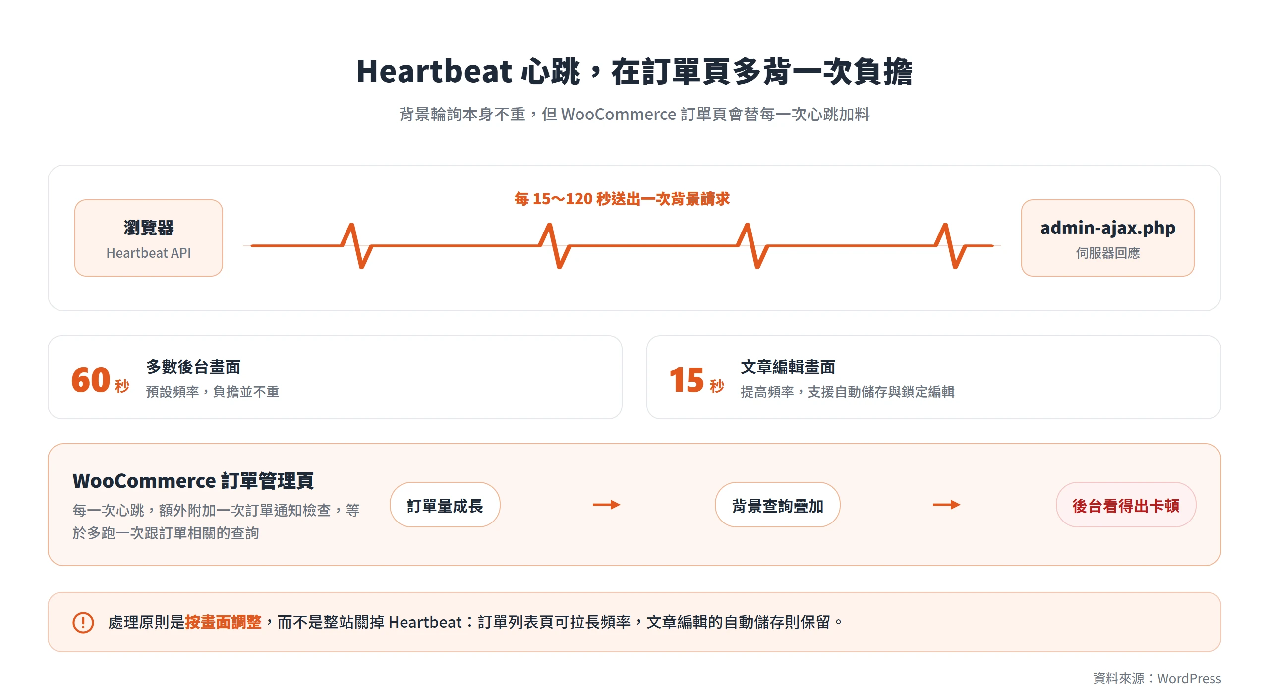 WordPress Heartbeat 每 15 到 120 秒輪詢 admin-ajax.php,WooCommerce 訂單頁還替每一次心跳附加訂單通知檢查