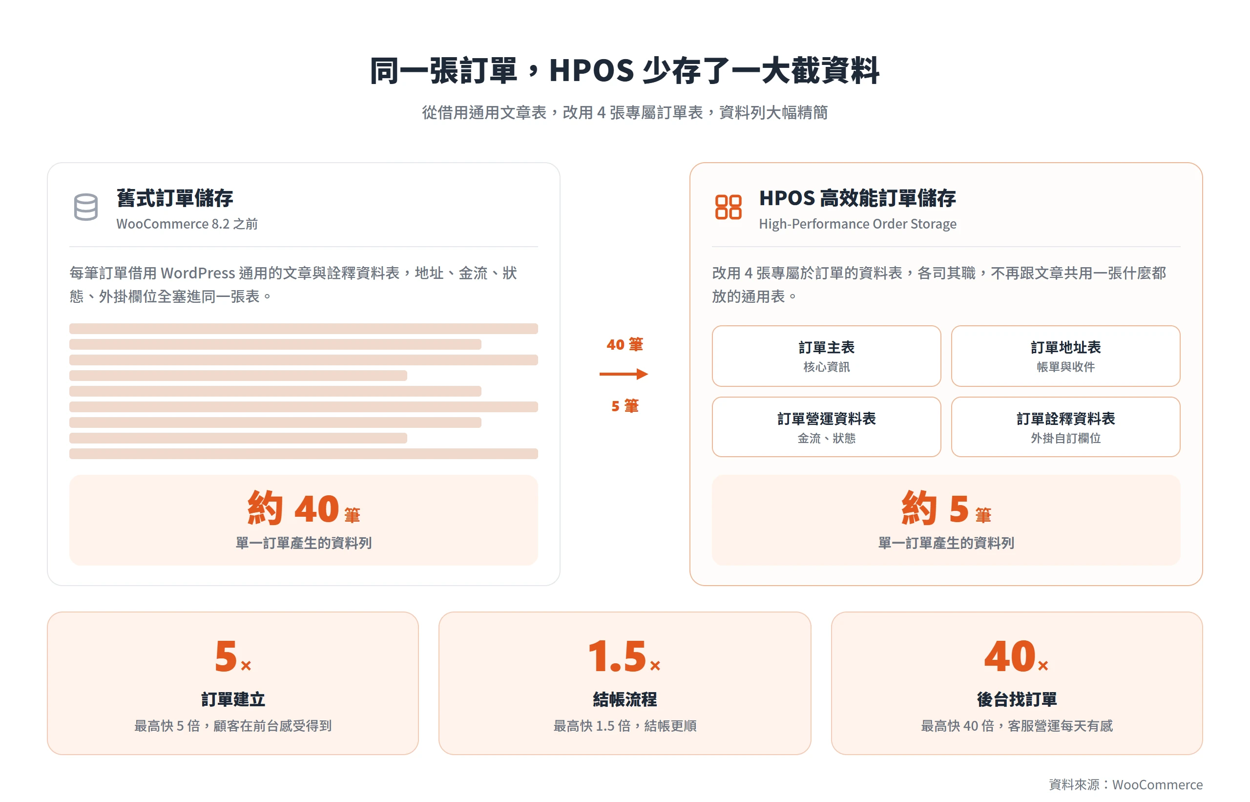 HPOS 用 4 張專屬訂單表把單一訂單從約 40 筆資料列降到約 5 筆,訂單建立、結帳、找訂單分別最高快 5、1.5、40 倍