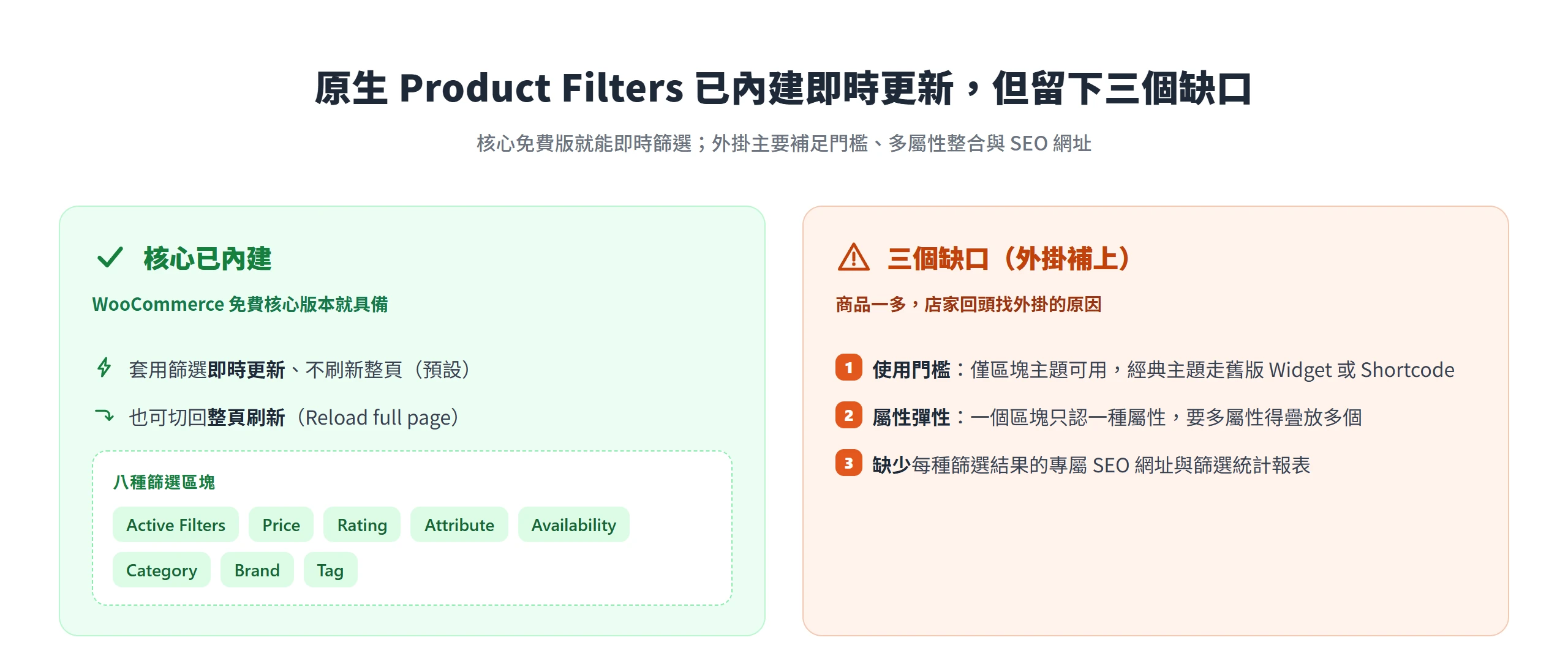 WooCommerce 原生 Product Filters 區塊已內建套用即時更新與八種篩選區塊,仍留下使用門檻、屬性彈性與缺少專屬 SEO 網址三個缺口