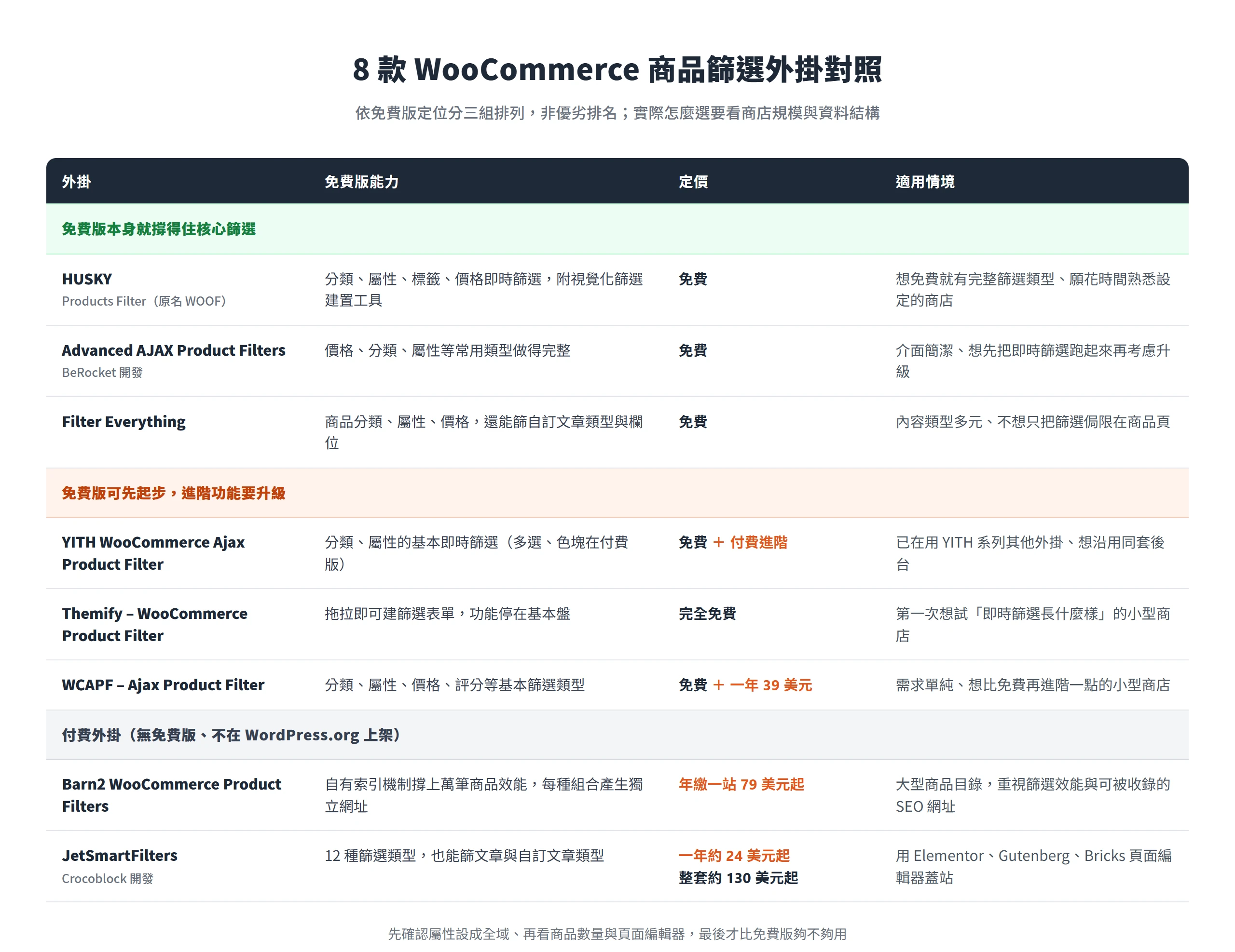 8 款 WooCommerce 商品篩選外掛依免費版定位分成免費撐得住、免費先起步、付費三組,對照免費版能力、定價與適用情境