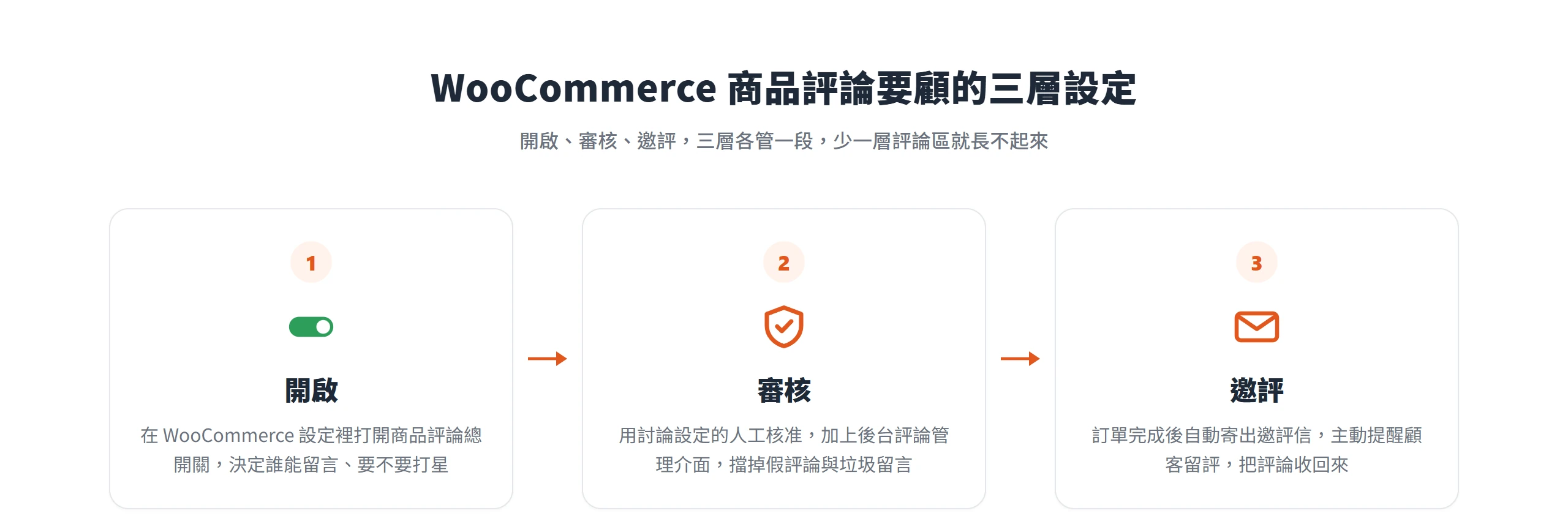 WooCommerce 商品評論要顧開啟、審核、邀評三層設定,少顧一層評論區就長不起來