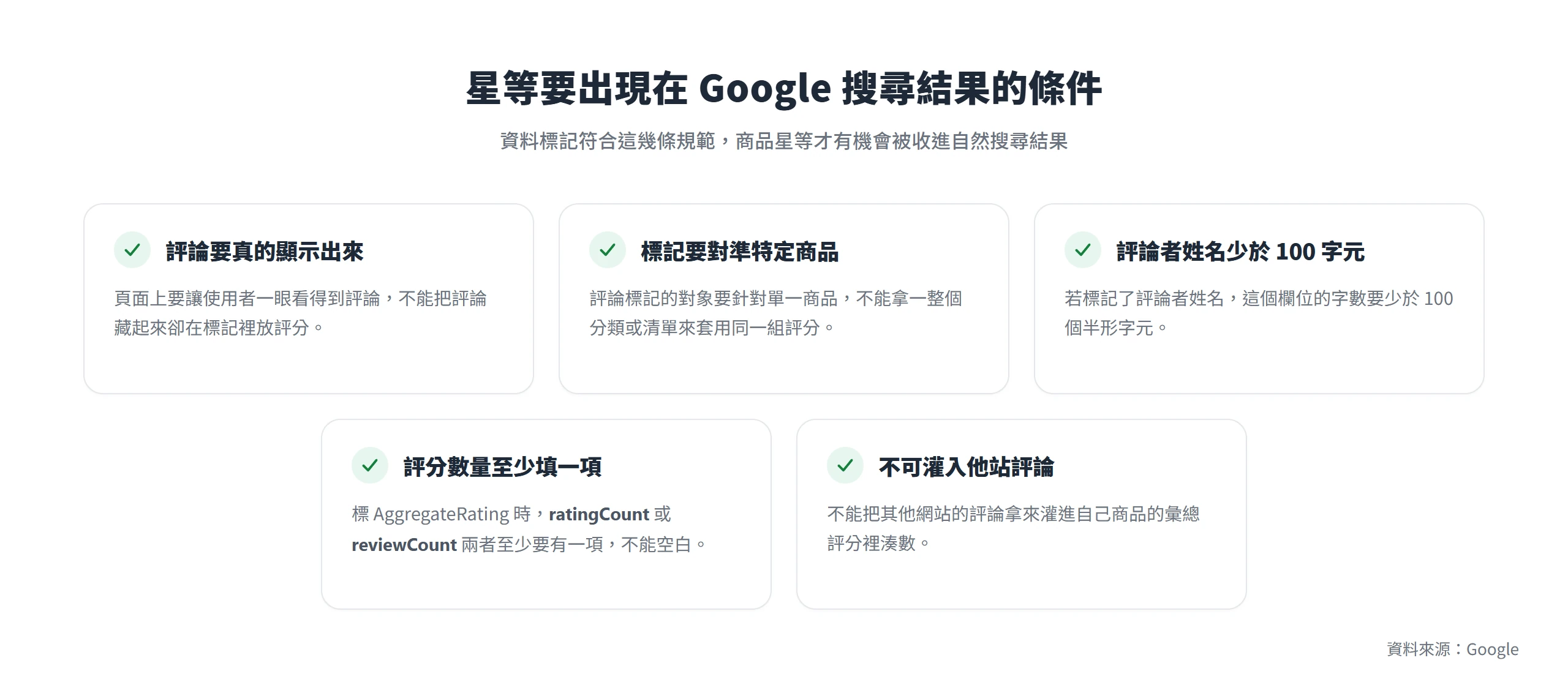 商品星等要進 Google 搜尋結果,評論須真的顯示、標記對準單一商品、姓名少於 100 字元、評分數量至少一項、不可灌入他站評論