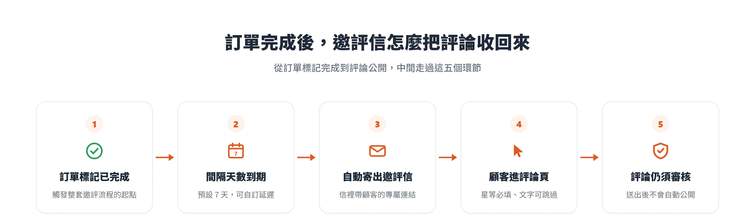 訂單標記完成後間隔設定天數,系統自動寄邀評信,顧客進評論頁留評,送出的評論仍要通過審核才公開
