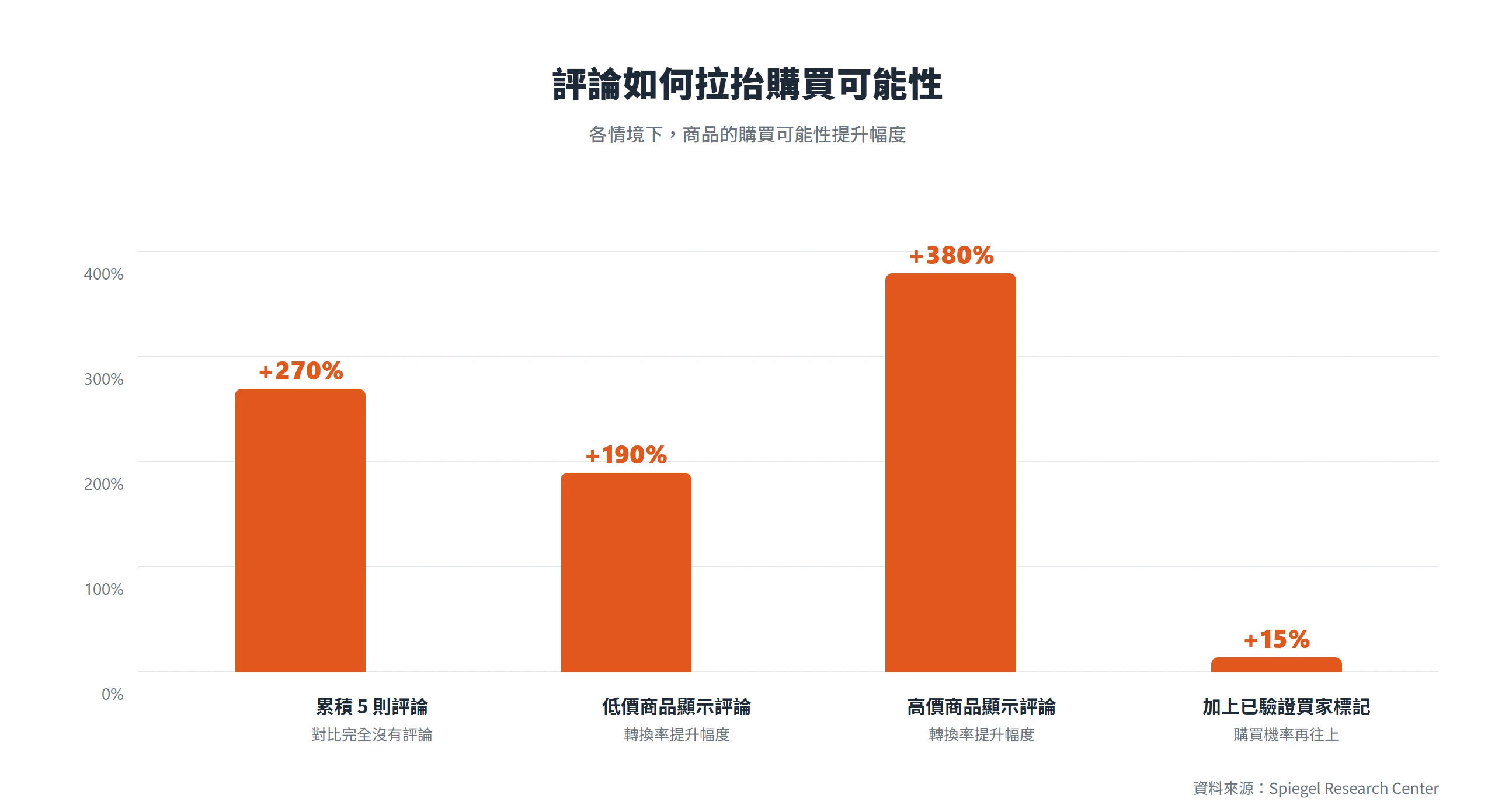 商品累積 5 則評論購買可能性提升 270%,高價商品顯示評論更達 380%,加上已驗證買家標記再往上 15%