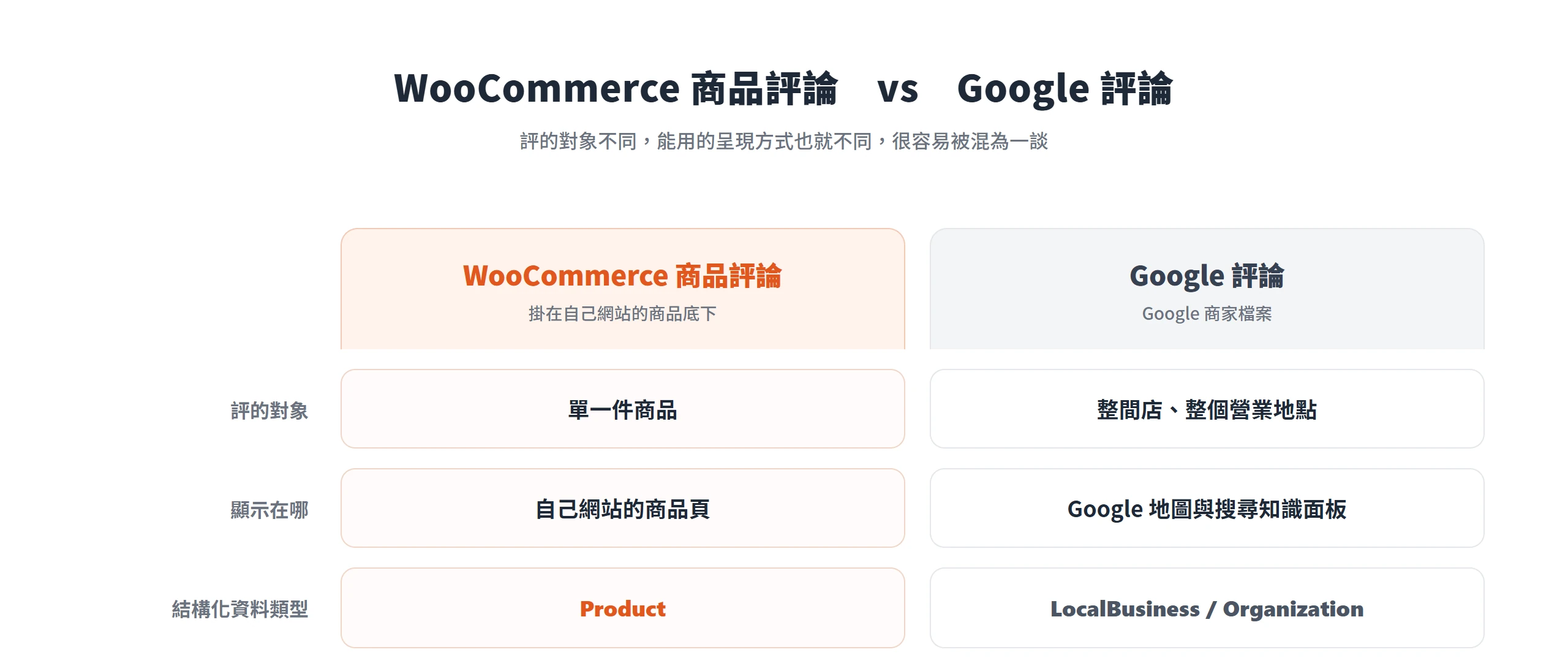 WooCommerce 商品評論評的是單一商品、走 Product 結構化資料,Google 評論評的是整間店、走 LocalBusiness