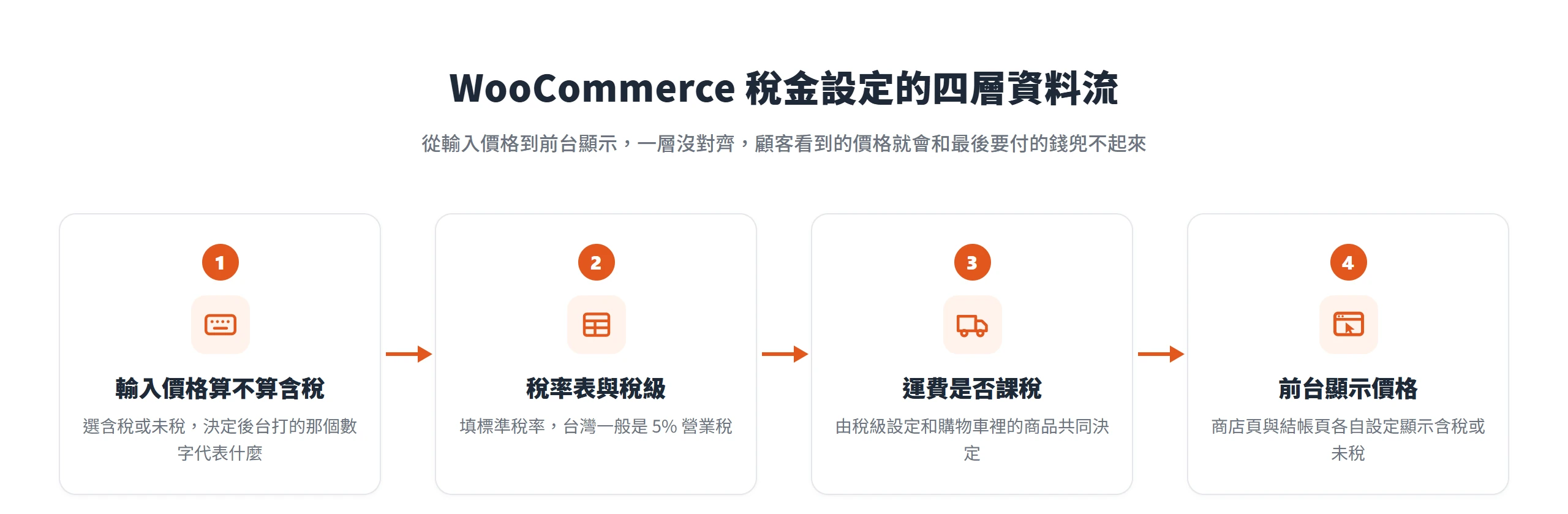 WooCommerce稅金設定的四層資料流:從輸入價格含稅與否、稅率表與稅級、運費課稅到前台顯示層層連動