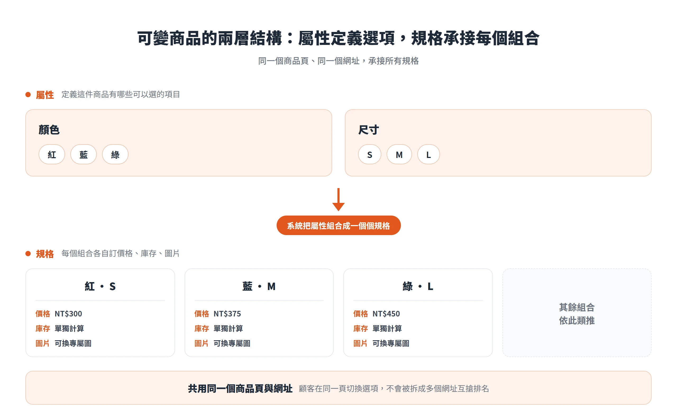 WooCommerce可變商品由屬性定義顏色與尺寸選項,再組合成各自訂價格與庫存的規格,共用同一個商品頁