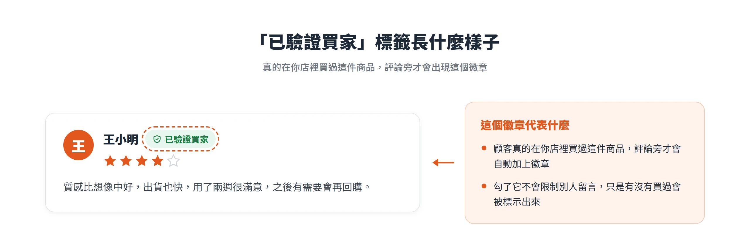 顧客真的買過商品,評論旁才會出現綠色「已驗證買家」徽章,其他人仍能留言只是不會有這個標記