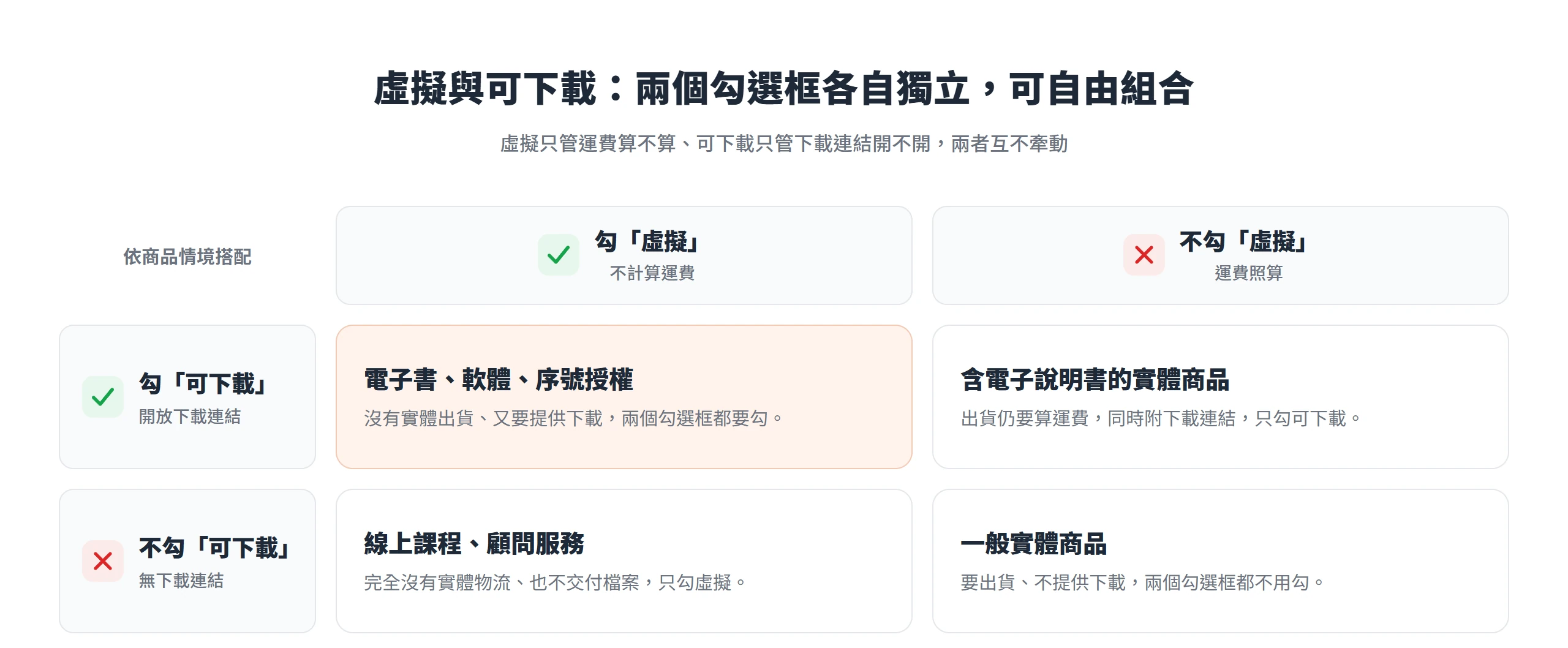 依虛擬與可下載兩個勾選框的四種組合,對照電子書、線上課程、含電子說明書的實體商品與一般實體商品各該怎麼勾。