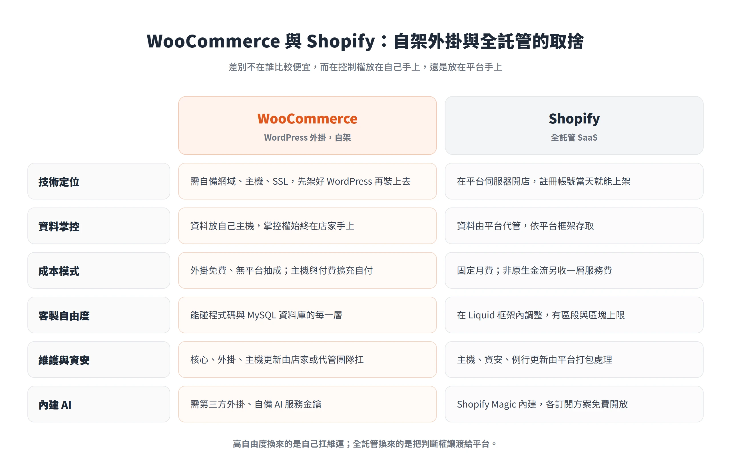 WooCommerce 是自架的 WordPress 外掛、Shopify 是全託管 SaaS,兩者在成本、客製自由度與維護責任上的取捨不同