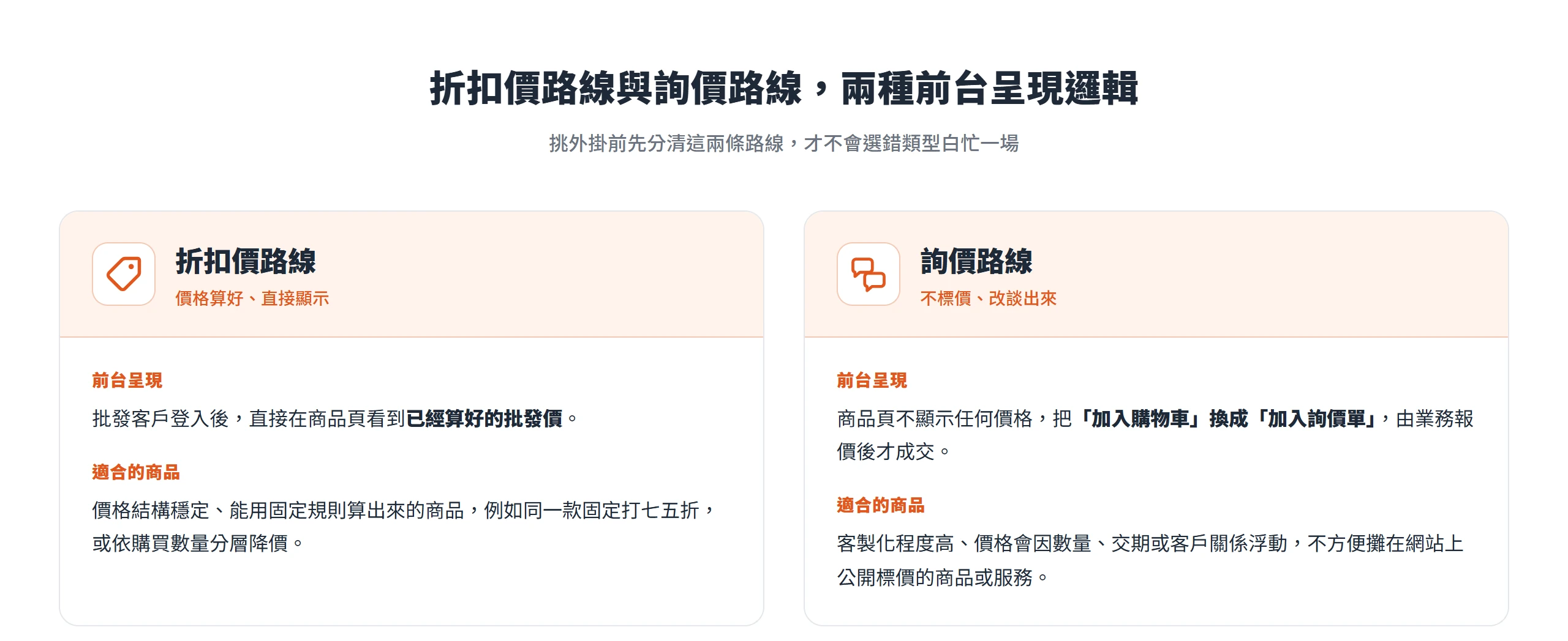 折扣價路線登入後直接顯示算好的批發價,詢價路線不標價、把加入購物車換成加入詢價單由業務報價