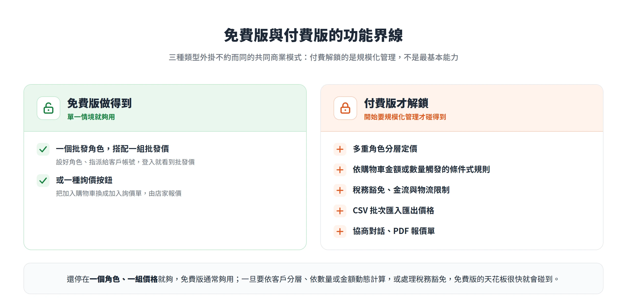 免費版做得到一個批發角色搭配一組批發價或一種詢價按鈕,多重角色分層、條件式規則、稅務豁免與 PDF 報價收在付費版