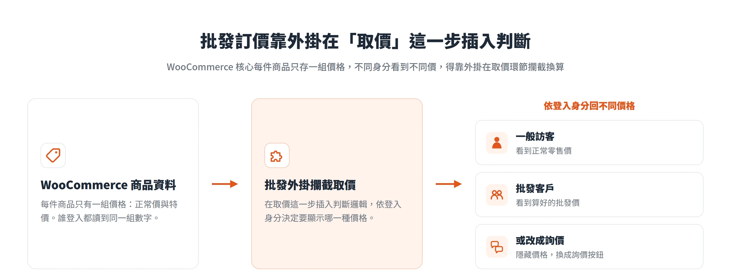 WooCommerce 每件商品只存一組價格,批發外掛在取價這一步插入判斷邏輯,依登入身分回傳零售價、批發價或詢價按鈕