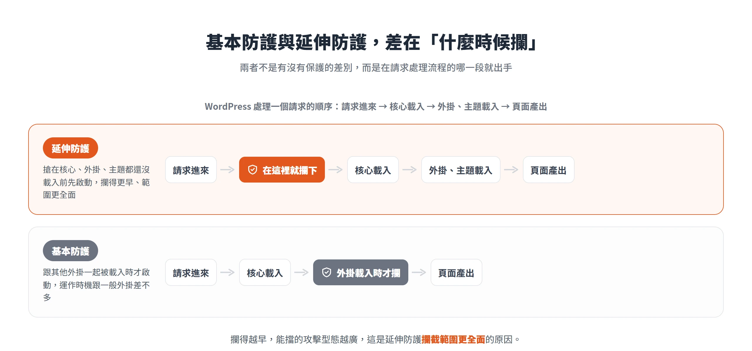 延伸防護在核心與外掛載入前就攔截、範圍更全面,基本防護則跟外掛一起載入時才攔