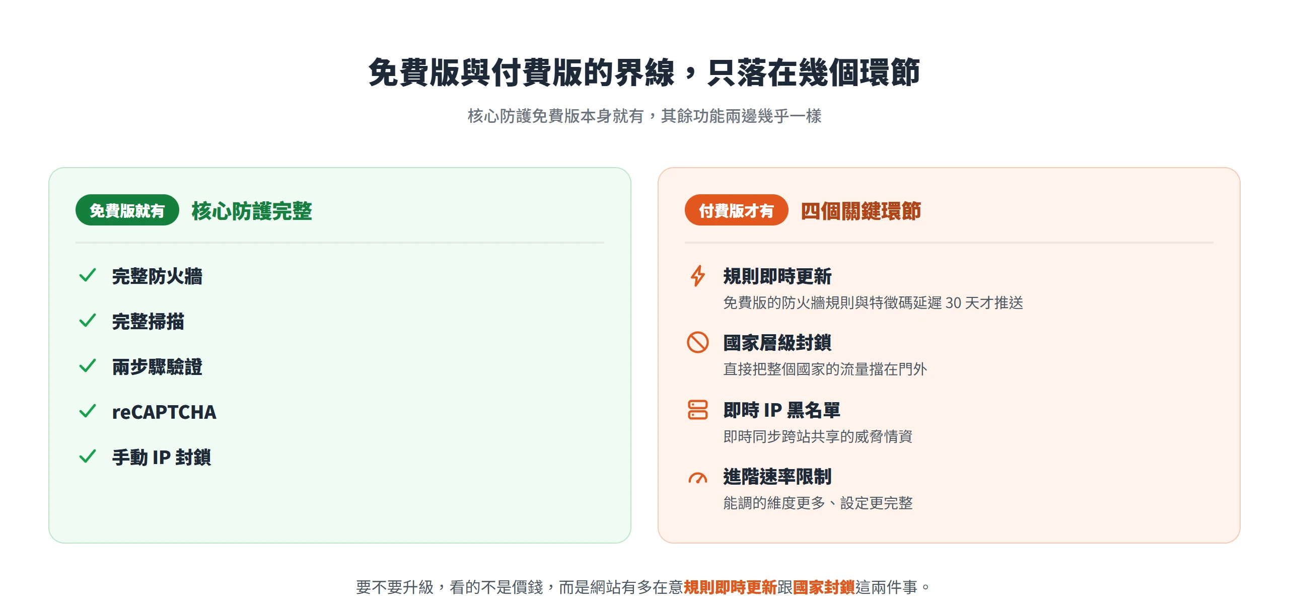 免費版就有完整防火牆、掃描與兩步驟驗證,付費版才多出規則即時更新、國家封鎖等四個環節