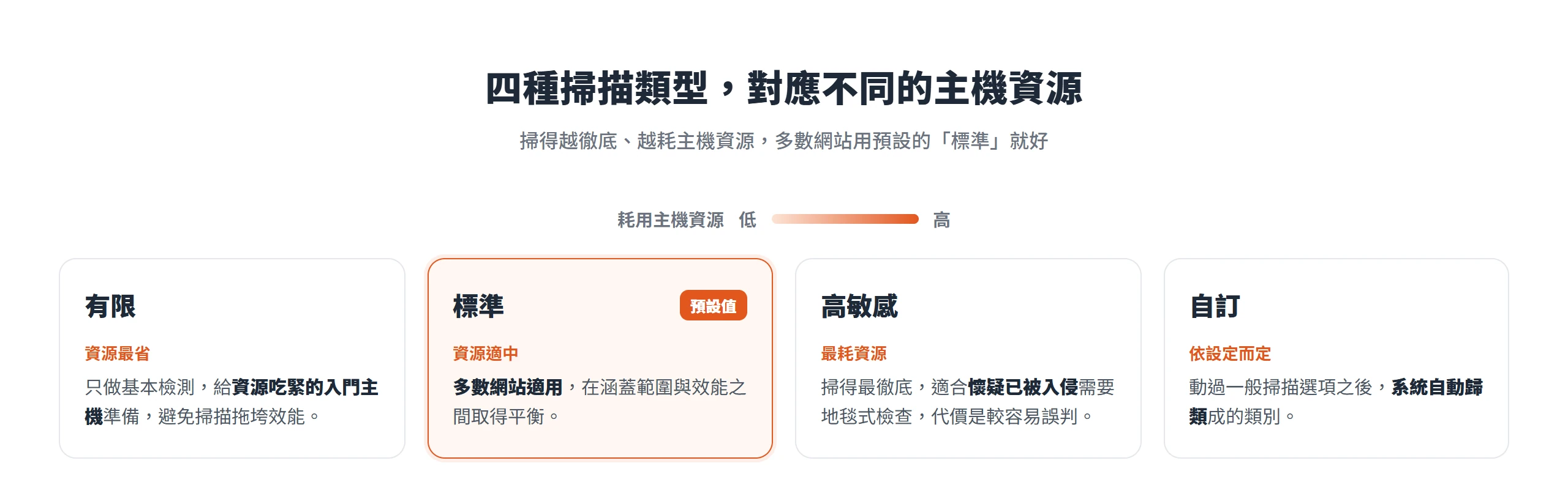 掃描分有限、標準、高敏感、自訂四種,掃得越徹底越耗主機資源,多數網站用預設的標準即可