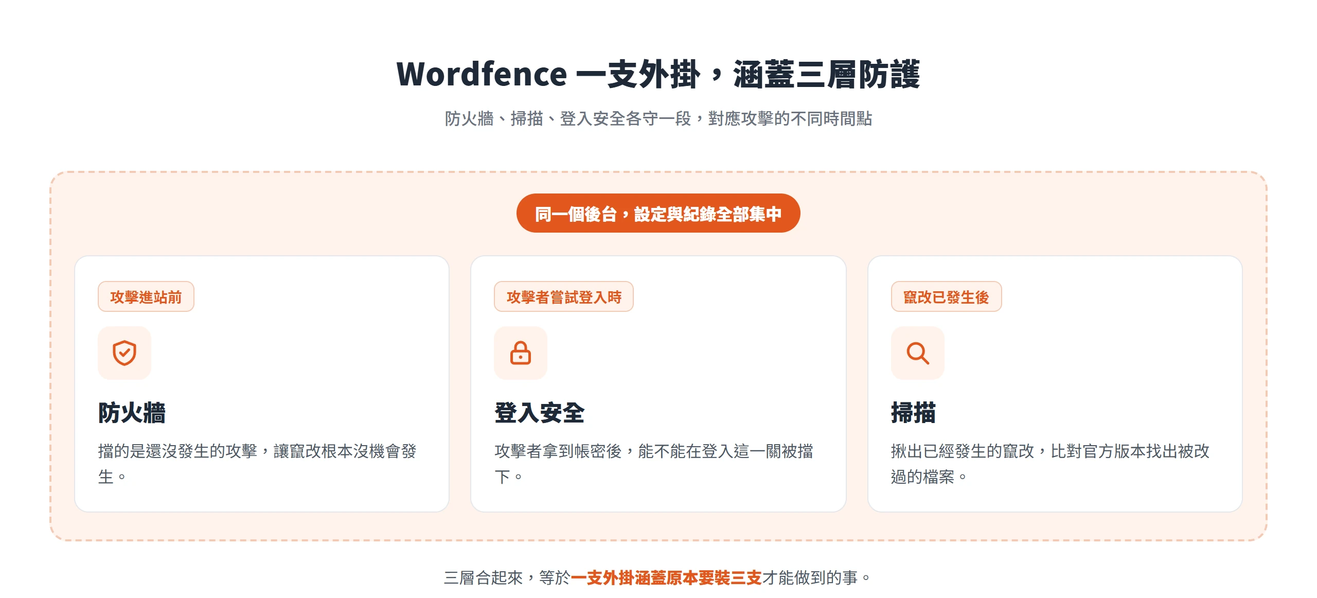 防火牆、掃描、登入安全三層整合在一支外掛,分別對應攻擊進站前、登入時、竄改發生後三個時間點