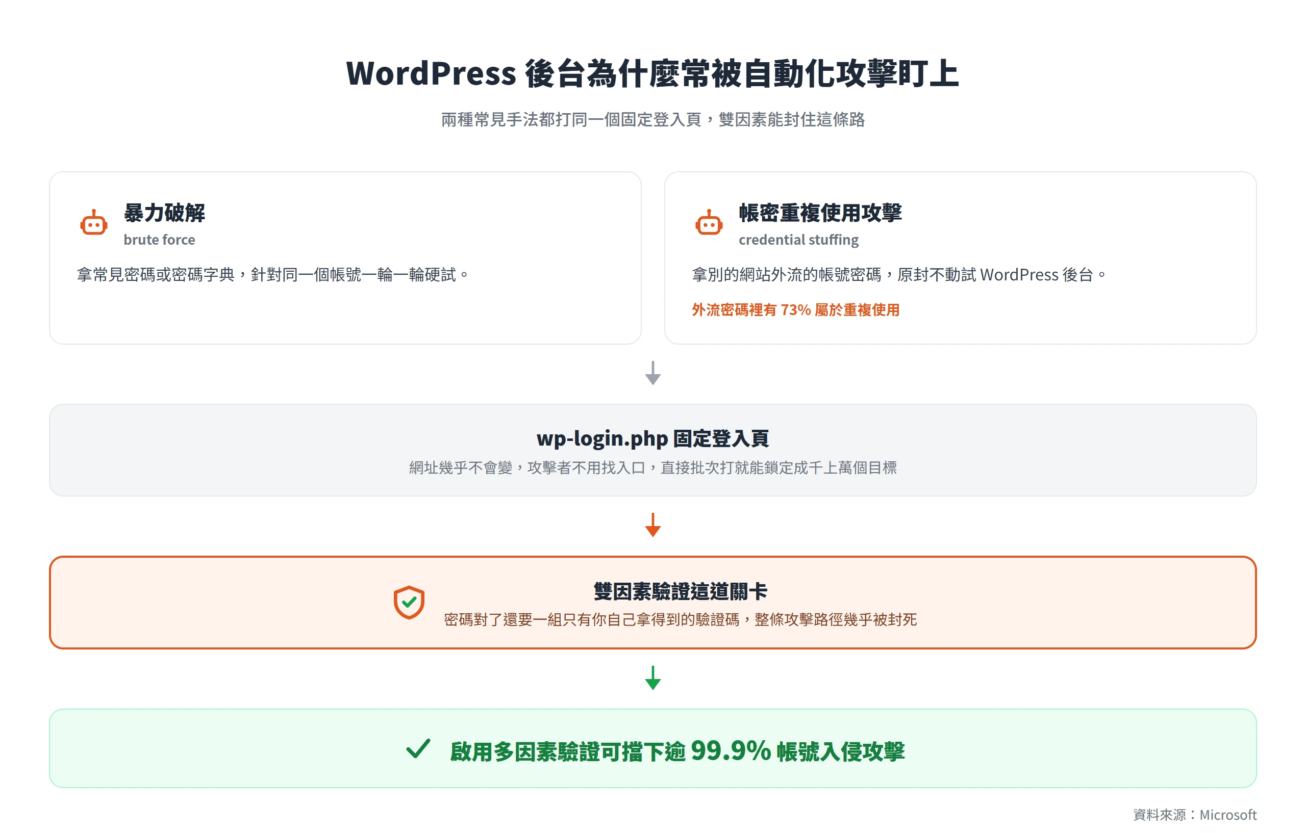 WordPress 後台常被暴力破解與帳密重複使用攻擊鎖定固定登入頁,啟用雙因素驗證可擋下逾 99.9% 帳號入侵攻擊。