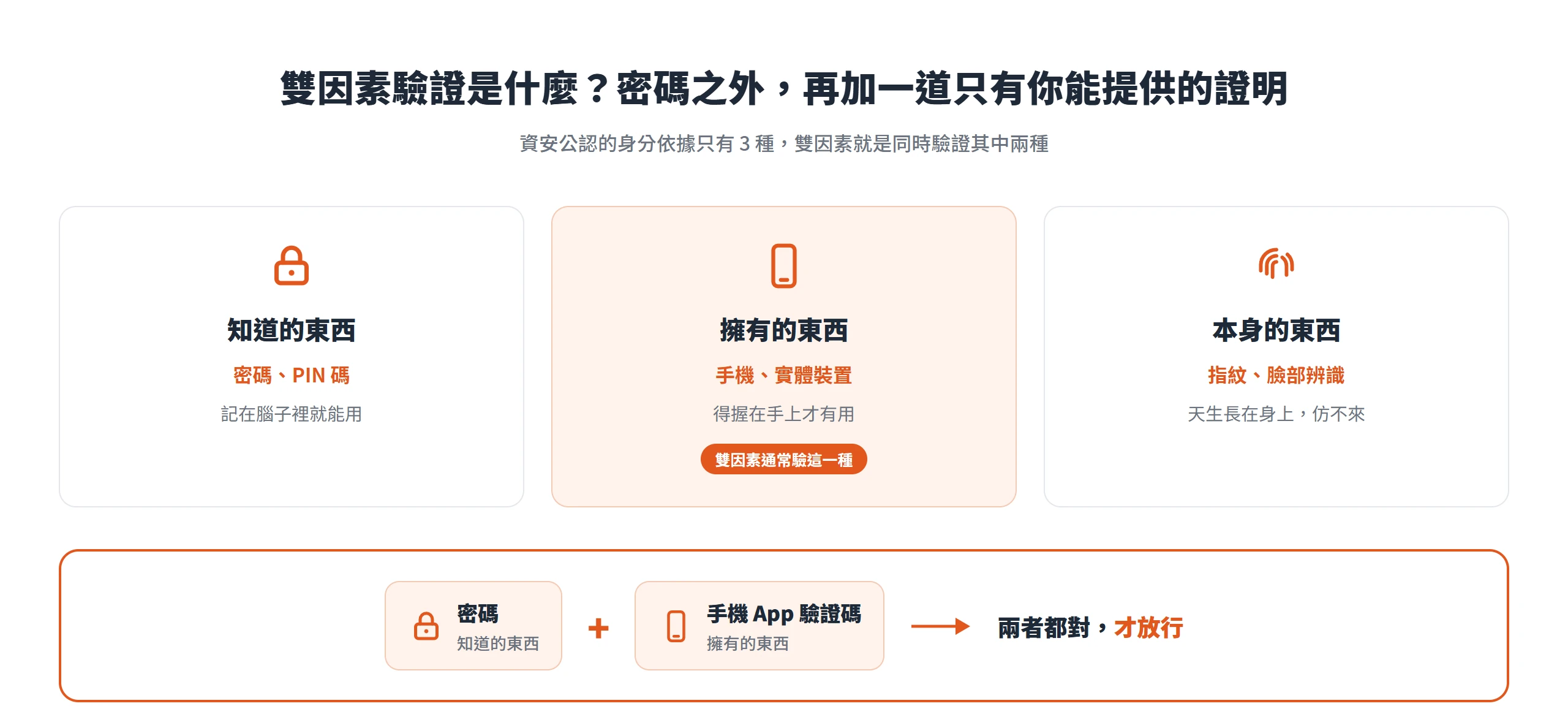 資安公認的三種身分依據:知道的、擁有的、本身的東西;雙因素驗證在密碼之外再驗一種(通常是手機 App),兩者都對才放行。