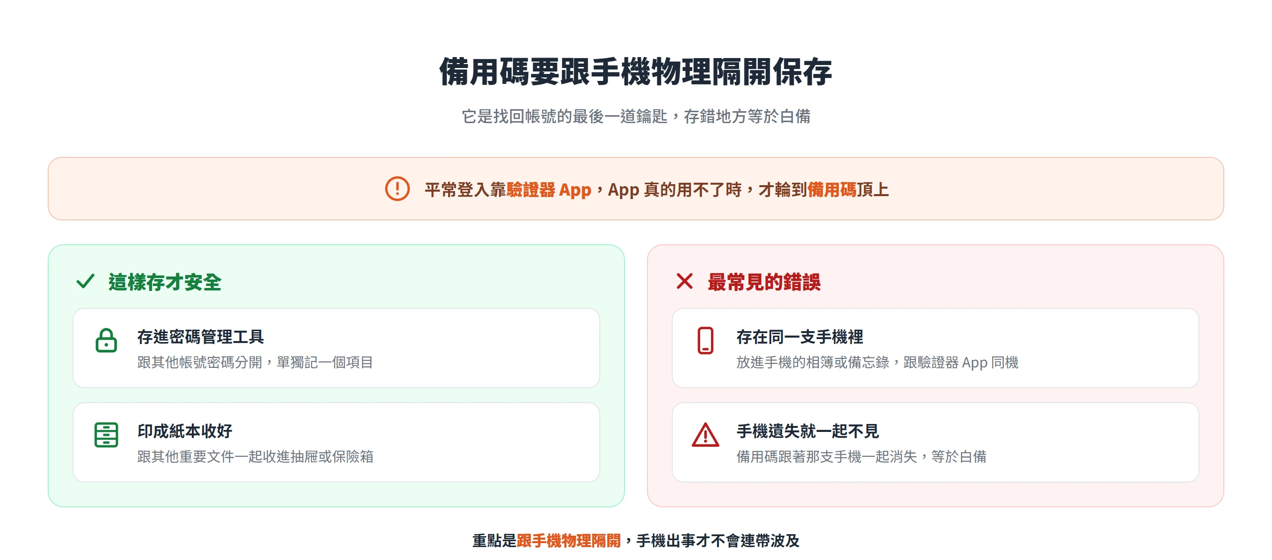 備用碼要跟手機物理隔開保存:正確做法是存進密碼管理工具或印成紙本收好,錯誤做法是存在同一支手機、遺失時一起消失。