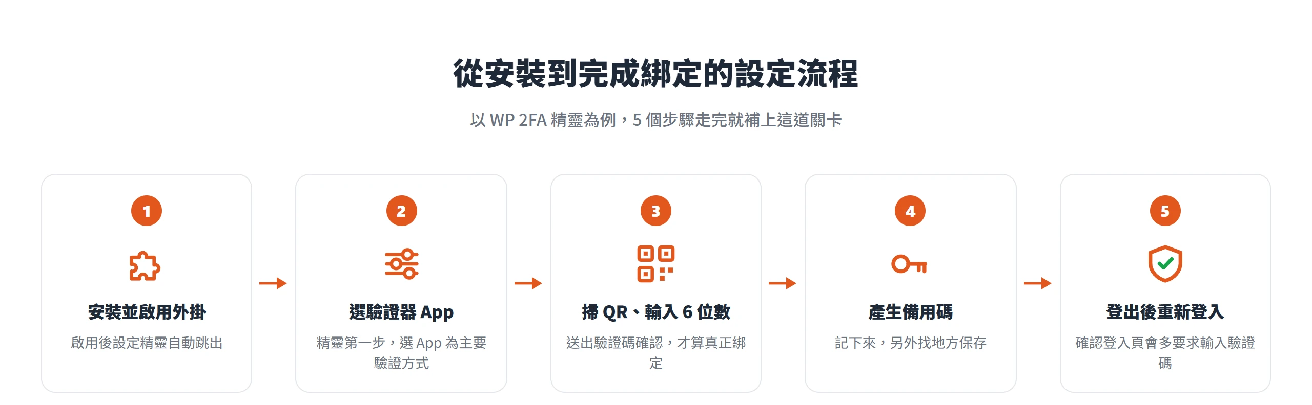 WordPress 雙因素驗證綁定流程:安裝啟用外掛、選驗證器 App、掃 QR 輸入 6 位數確認、產生備用碼、登出重新登入驗證生效。