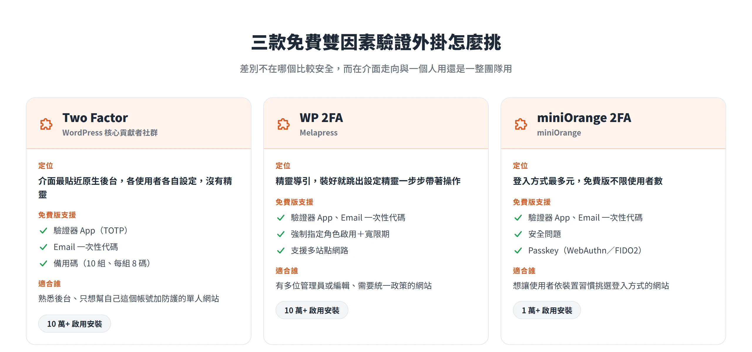 Two Factor、WP 2FA、miniOrange 2FA 三款免費外掛的開發者、定位與免費版支援比較,差別在介面走向與適用團隊規模。