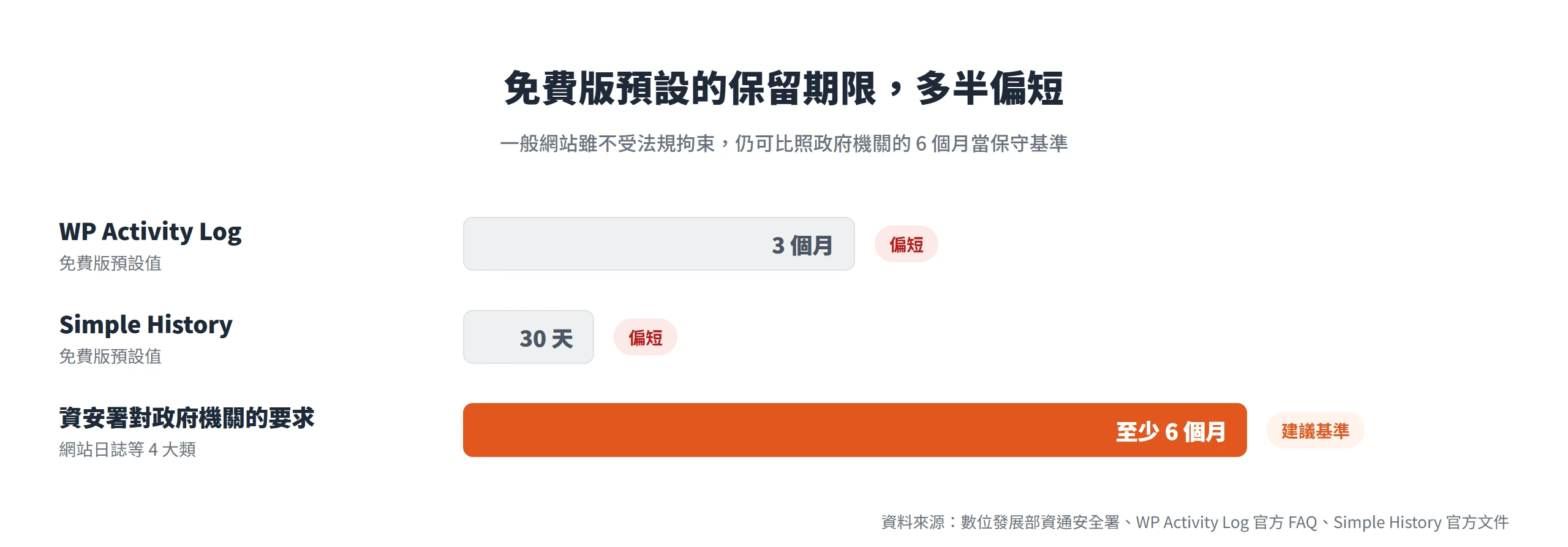 免費版預設保留期限偏短,WP Activity Log 為 3 個月、Simple History 為 30 天,資安署對政府機關則要求至少 6 個月