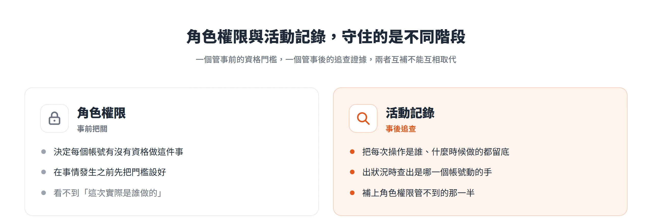 角色權限負責事前設好資格門檻,活動記錄負責事後追查是誰在什麼時候動的手,兩者互補