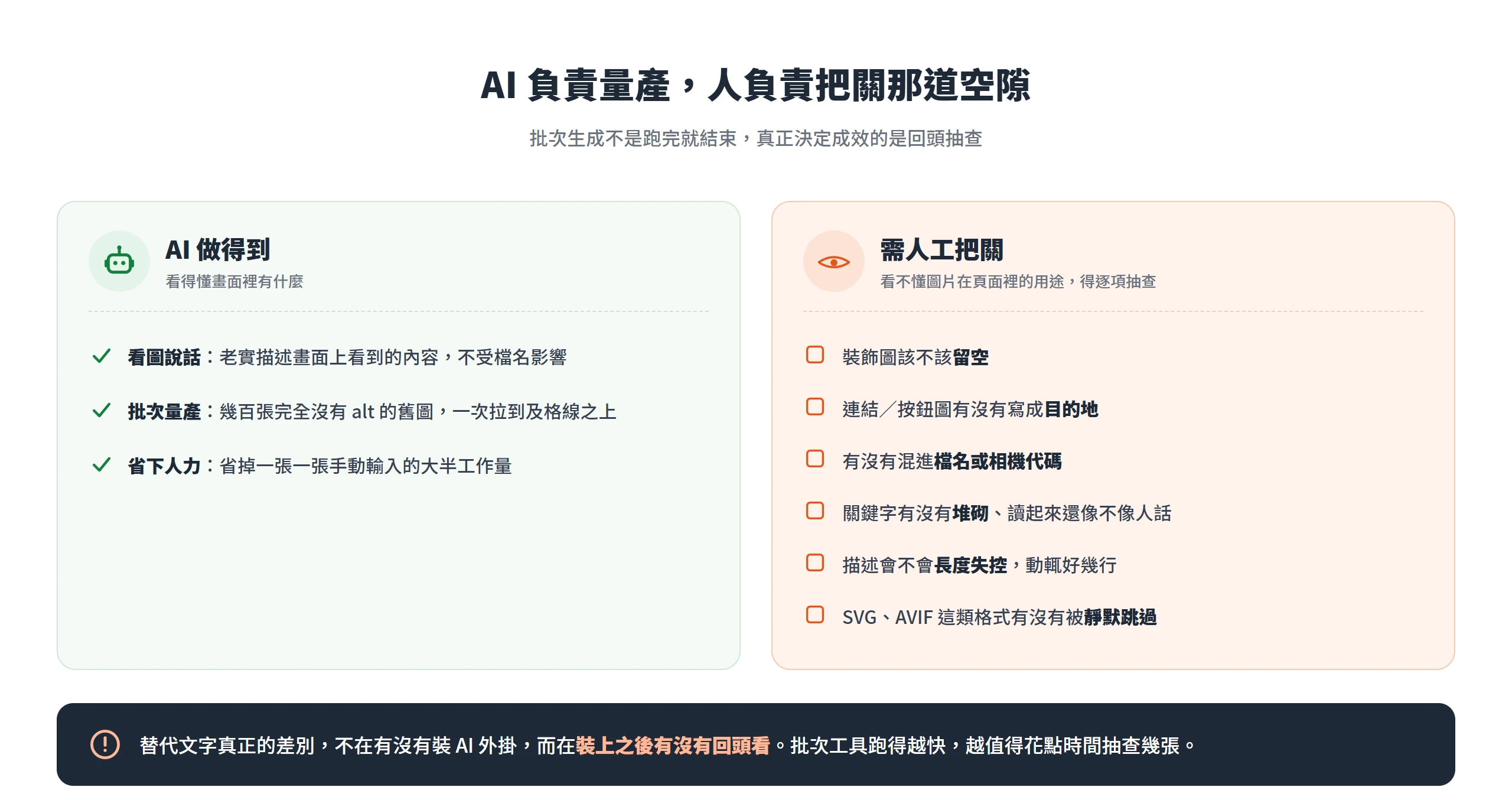 AI 負責看圖說話與批次量產,裝飾圖留白、連結圖寫目的地、檔名關鍵字長度與格式跳過等破綻靠人工抽查