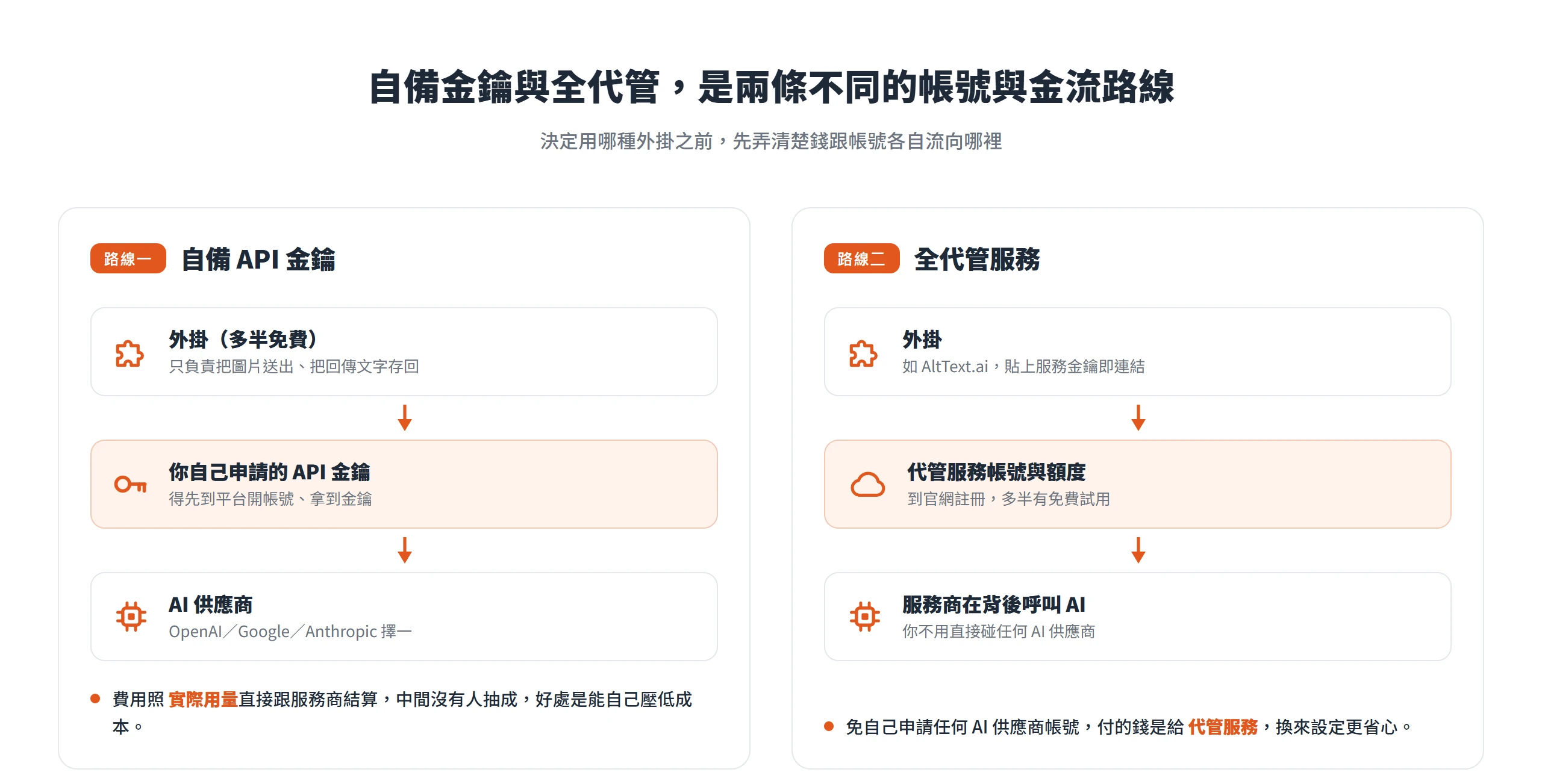 自備 API 金鑰要自己申請 AI 供應商帳號、用量直接結算;全代管服務連服務商帳號額度、免自己申請 AI 供應商