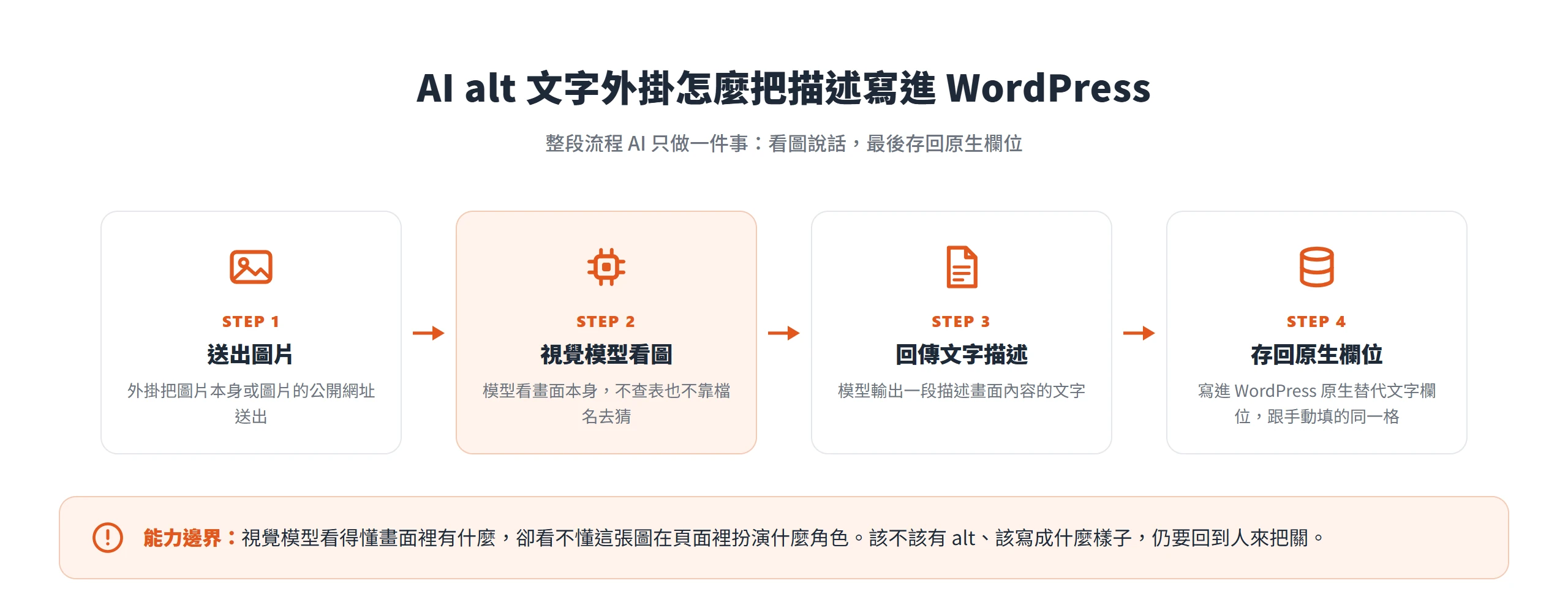 AI alt 文字外掛把圖片送給視覺模型,模型看圖說話後回傳一段描述,再存回 WordPress 原生替代文字欄位