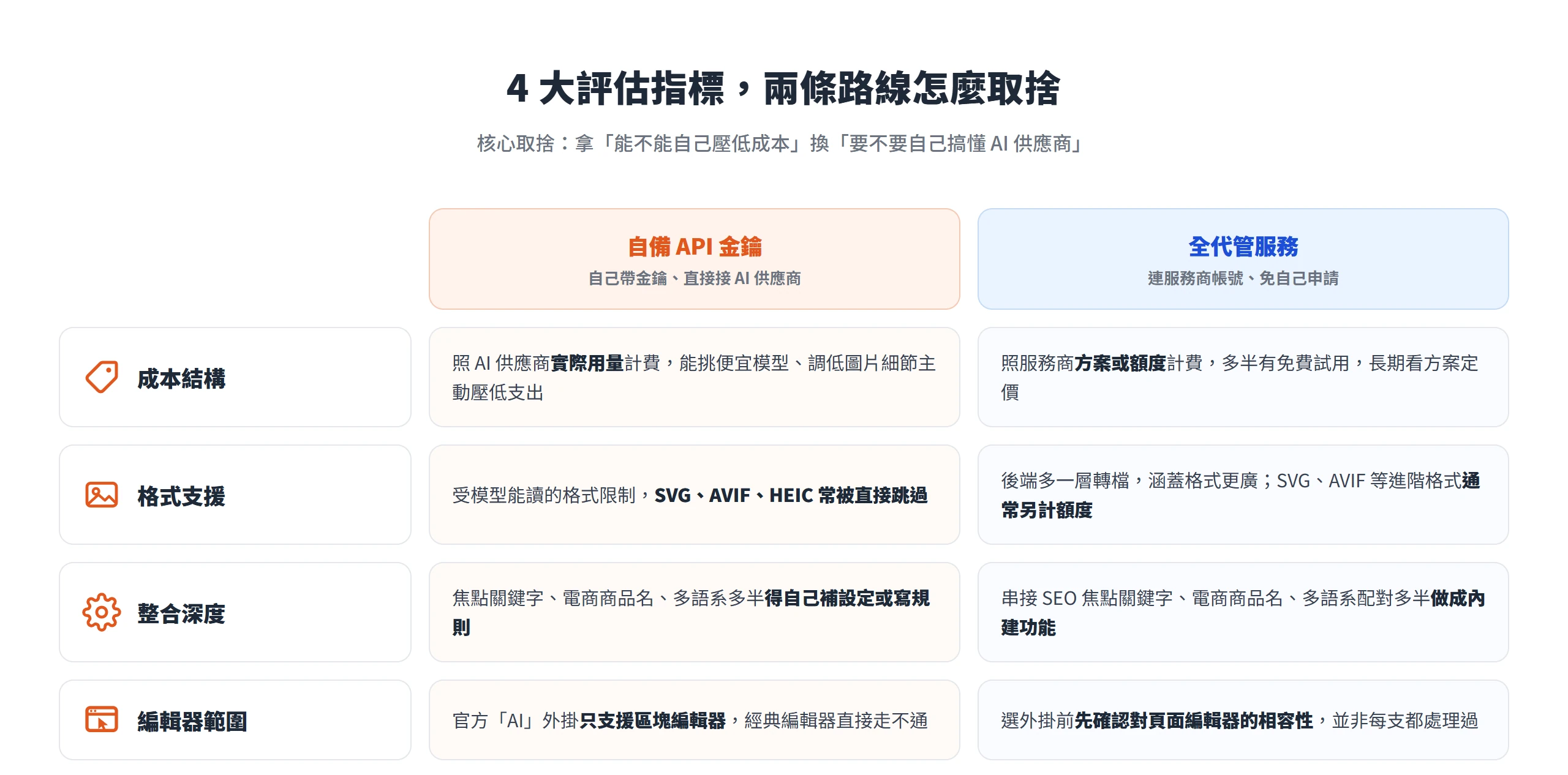 從成本結構、格式支援、整合深度與編輯器範圍四項評估指標,比較自備金鑰與全代管服務兩條路線