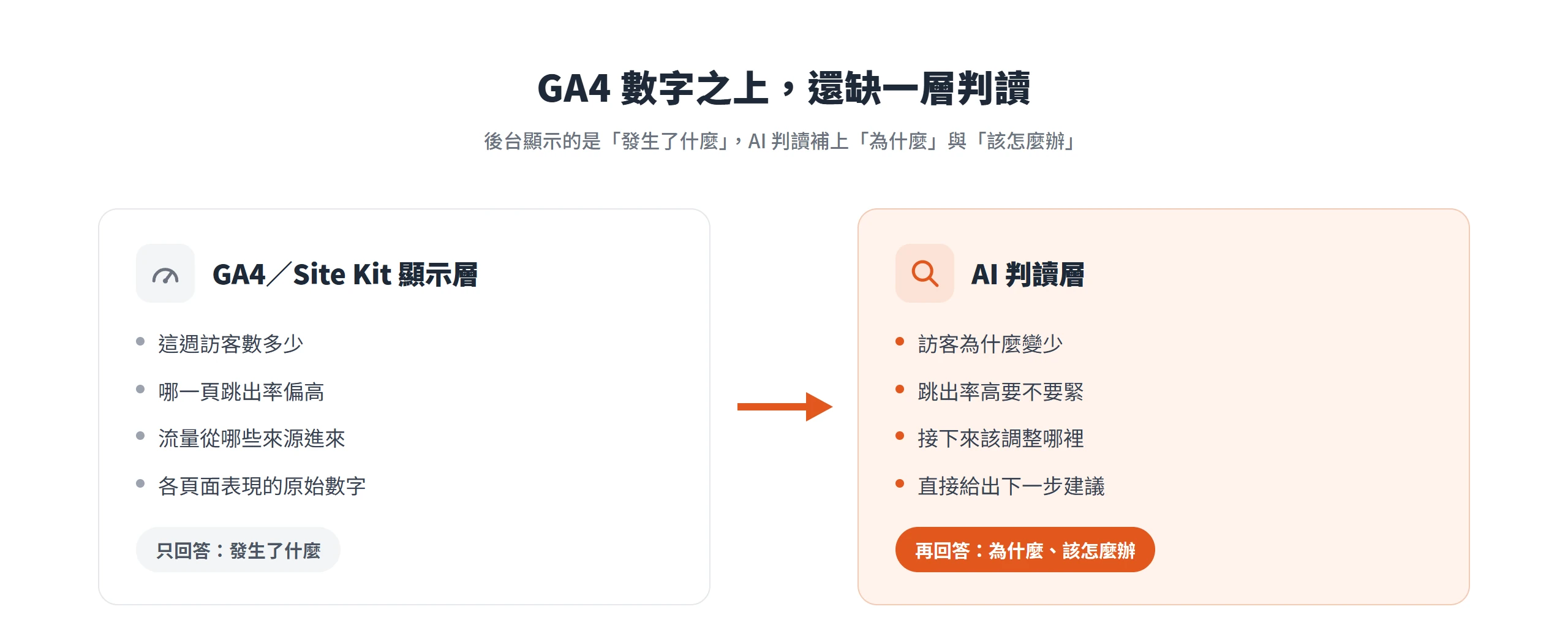 GA4 與 Site Kit 只顯示訪客數、跳出率等原始數字,AI 判讀層再補上為什麼變化、該調整哪裡與下一步建議。